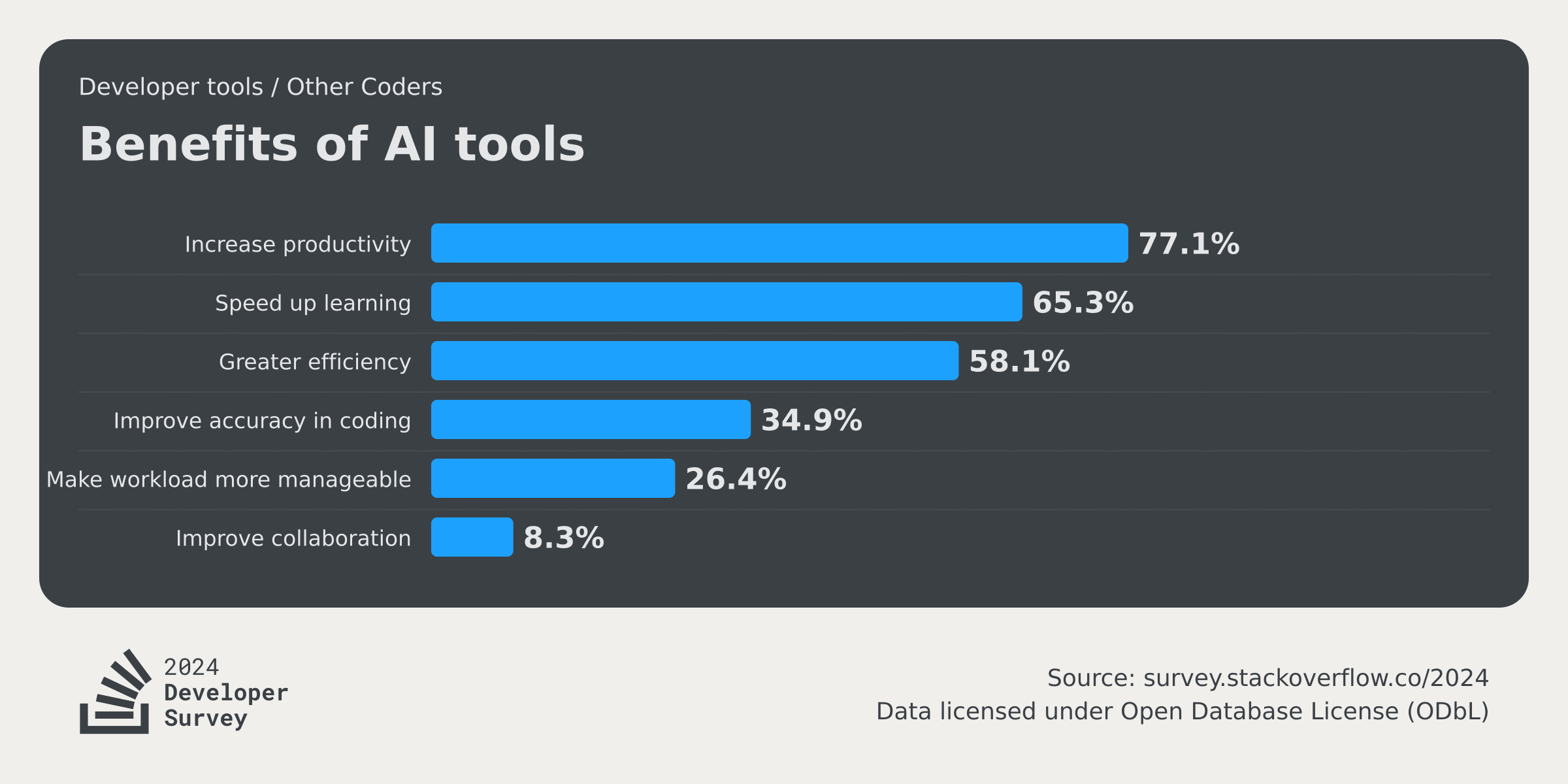 AI 2024 Stack Overflow Developer Survey