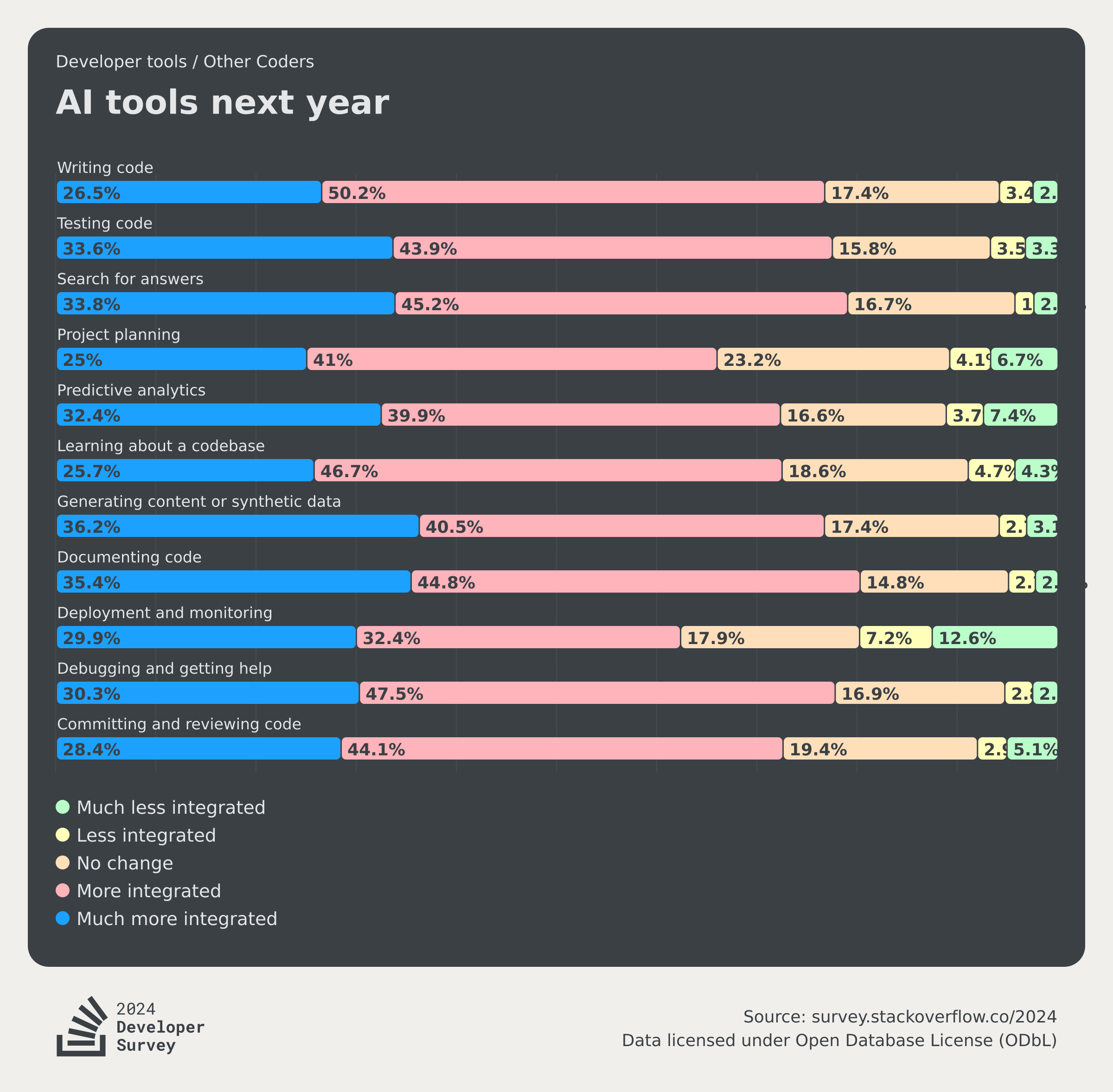 AI 2024 Stack Overflow Developer Survey