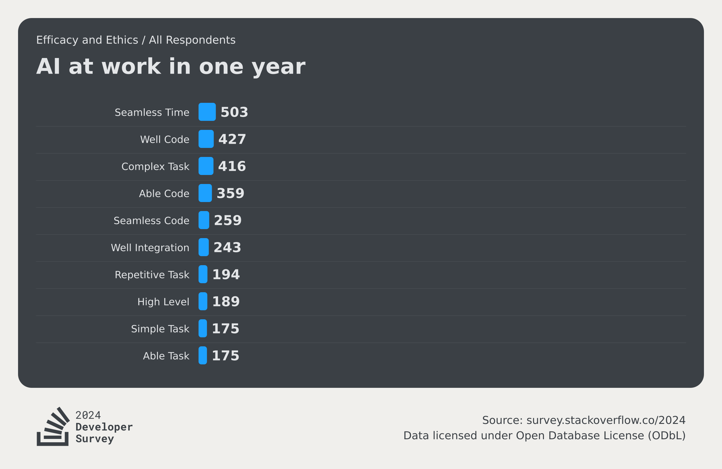 Stack Overflow 2024 Dev Survey 2024 Perri Brandise