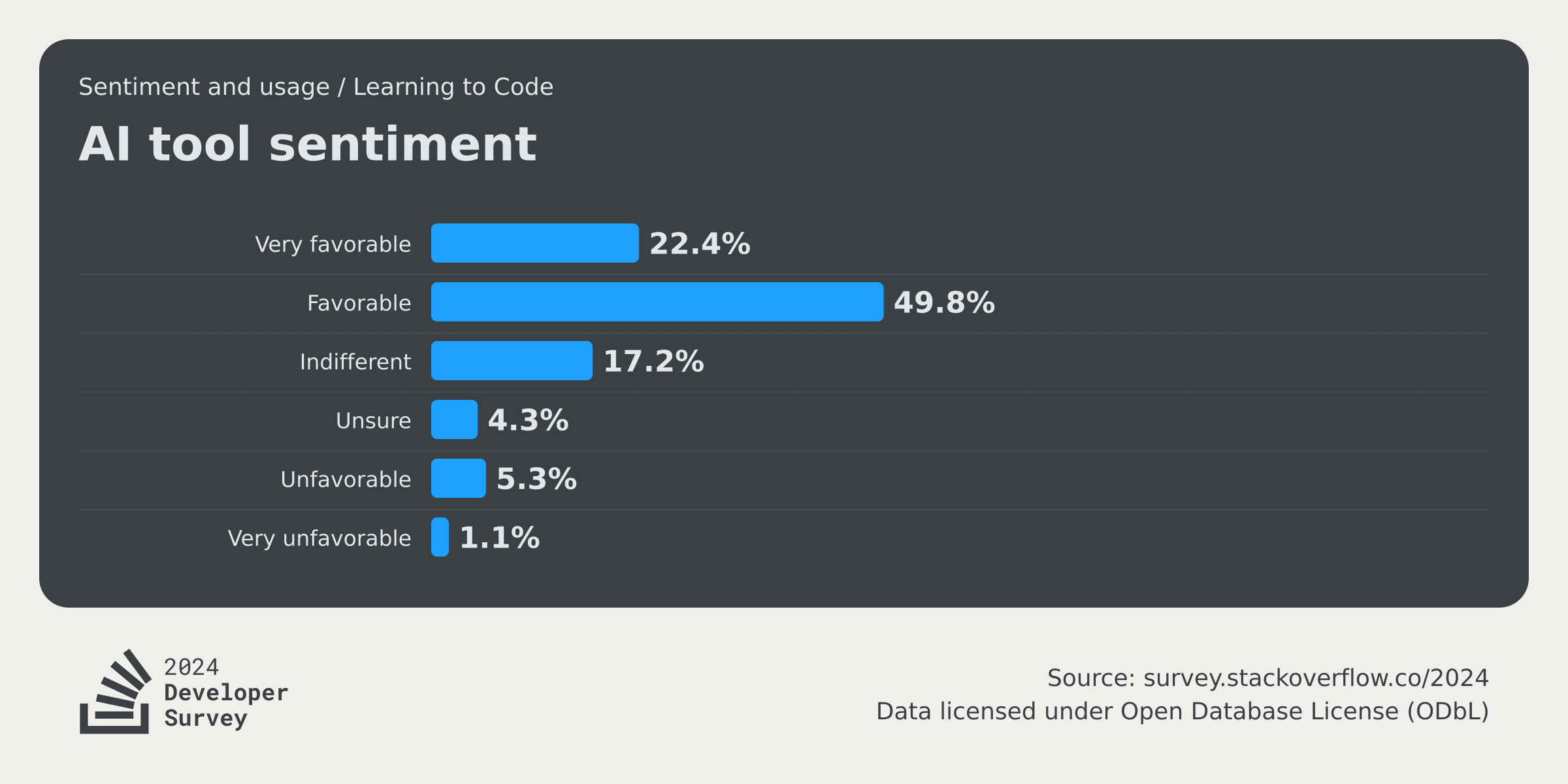 AI 2024 Stack Overflow Developer Survey