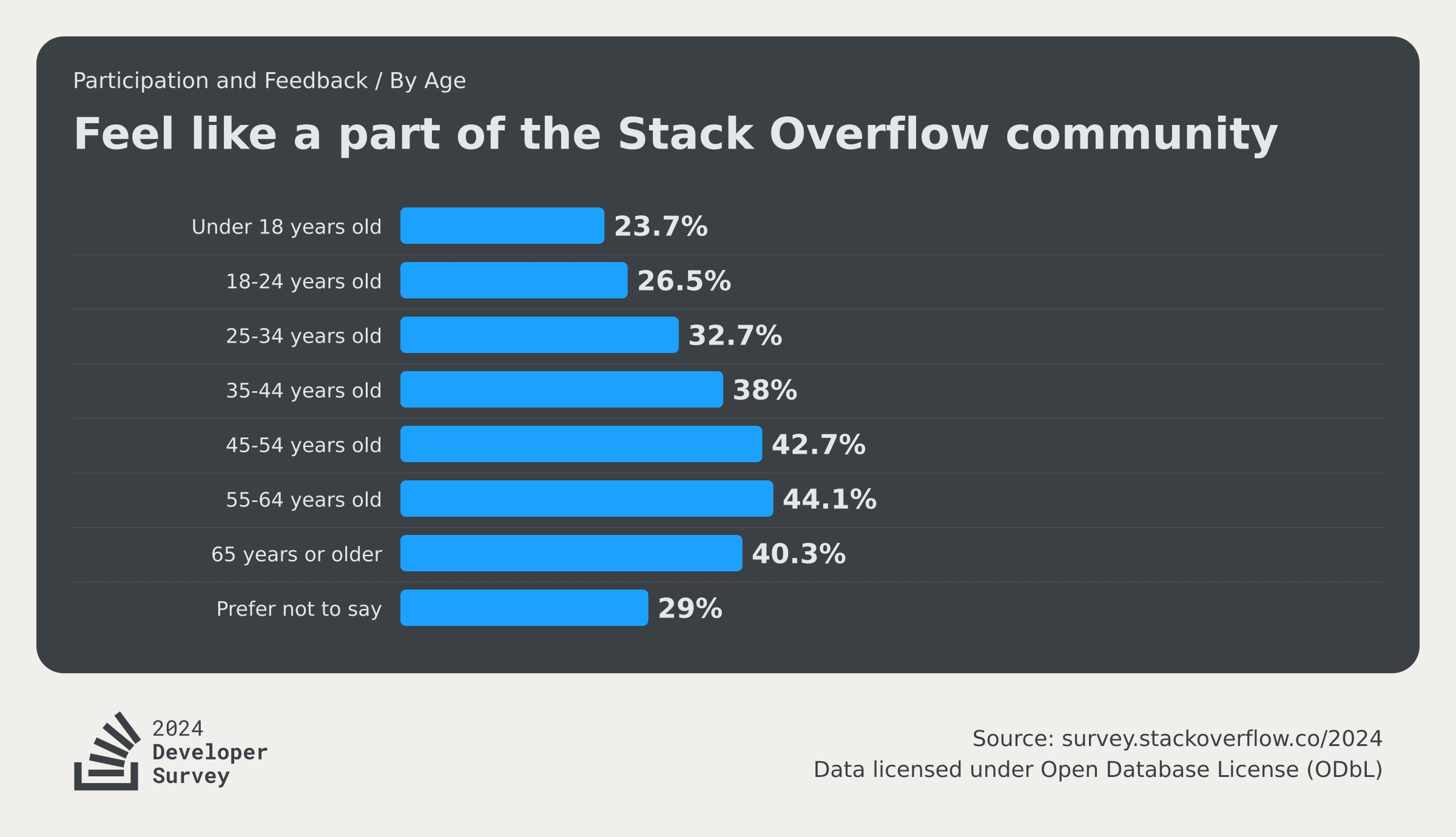 Community 2024 Stack Overflow Developer Survey