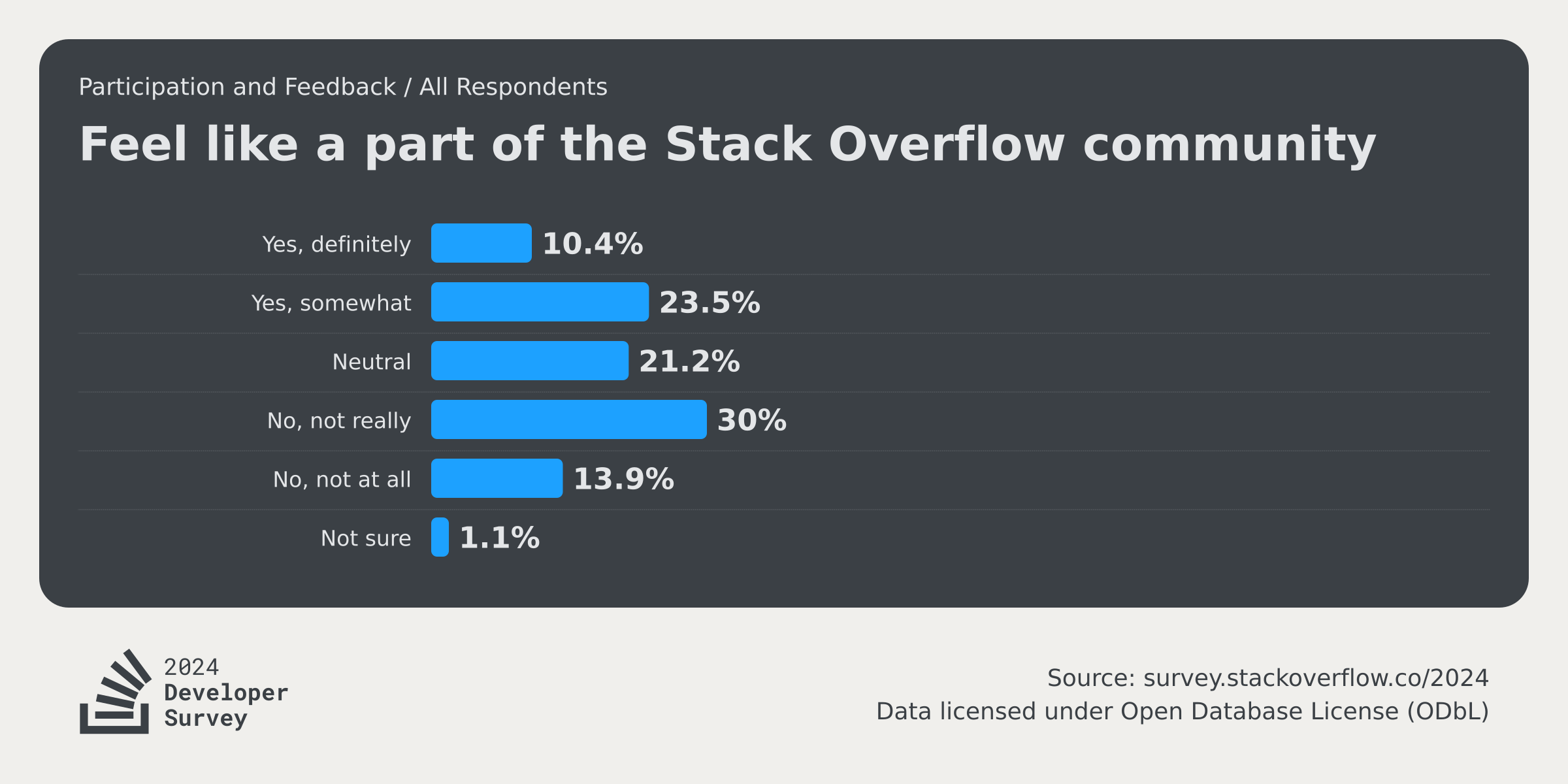 Community 2024 Stack Overflow Developer Survey