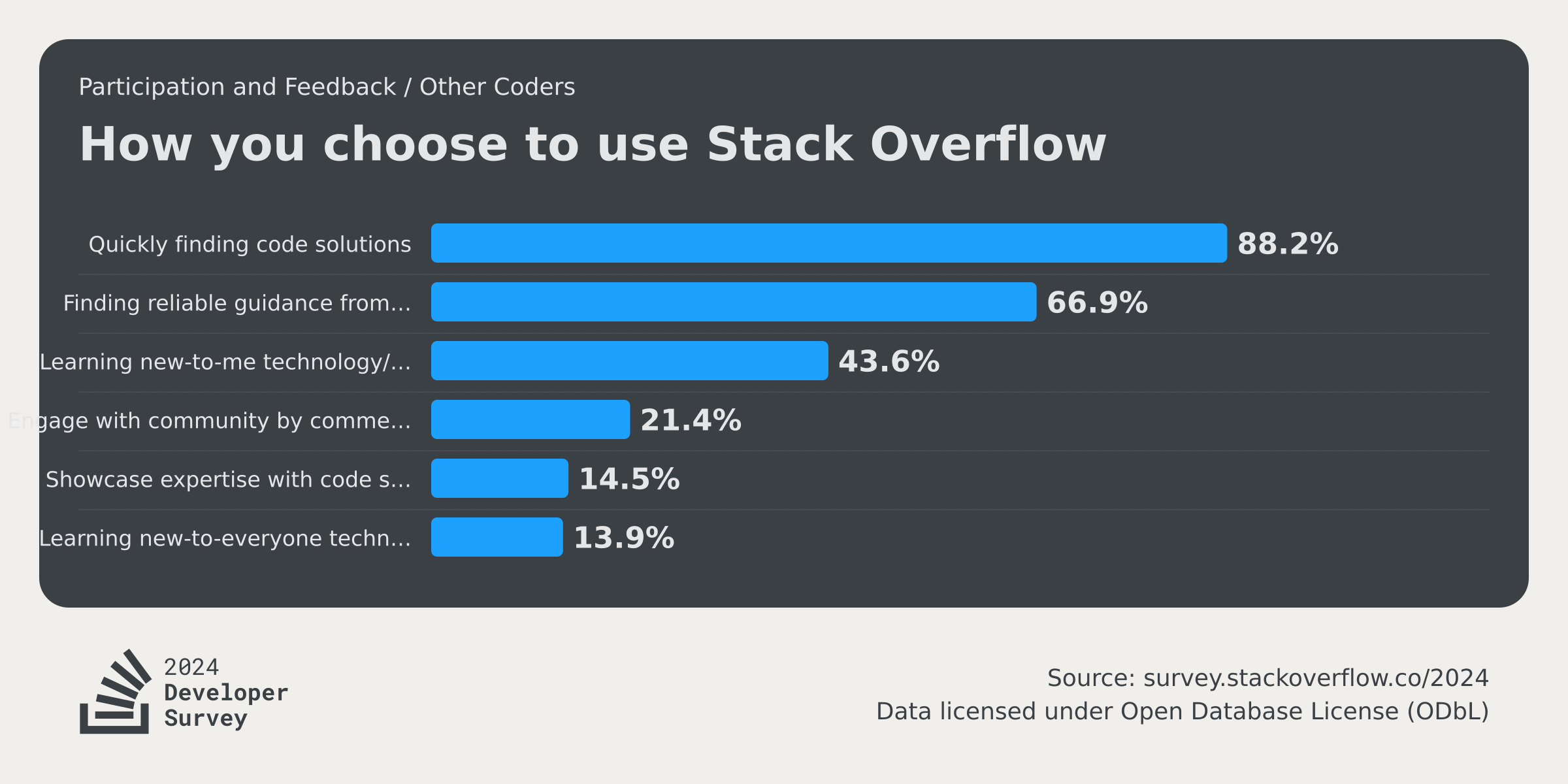 Community 2024 Stack Overflow Developer Survey