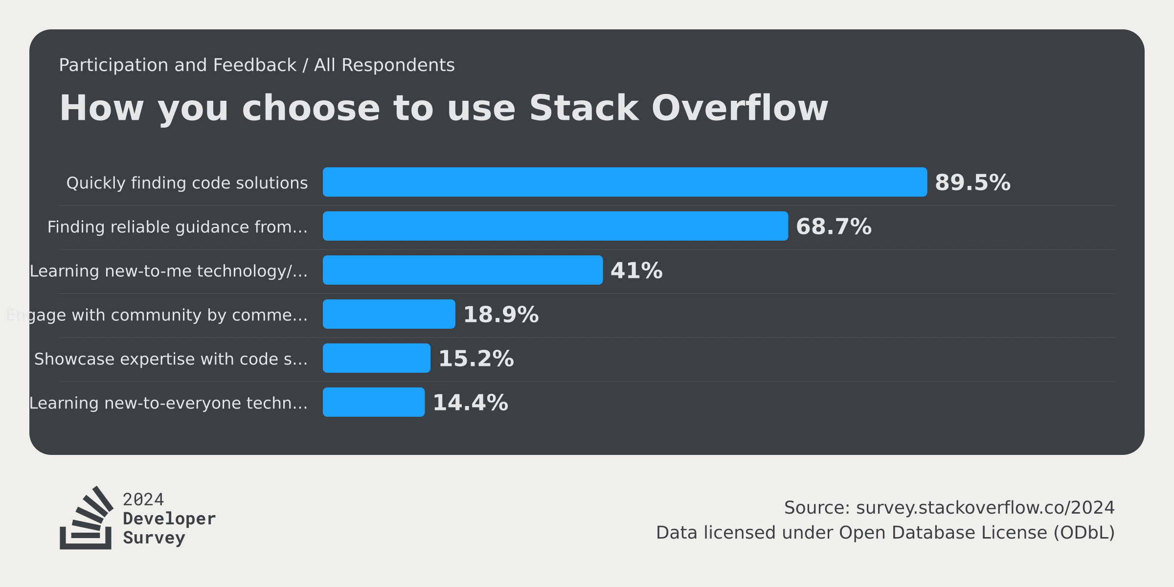 Community 2024 Stack Overflow Developer Survey