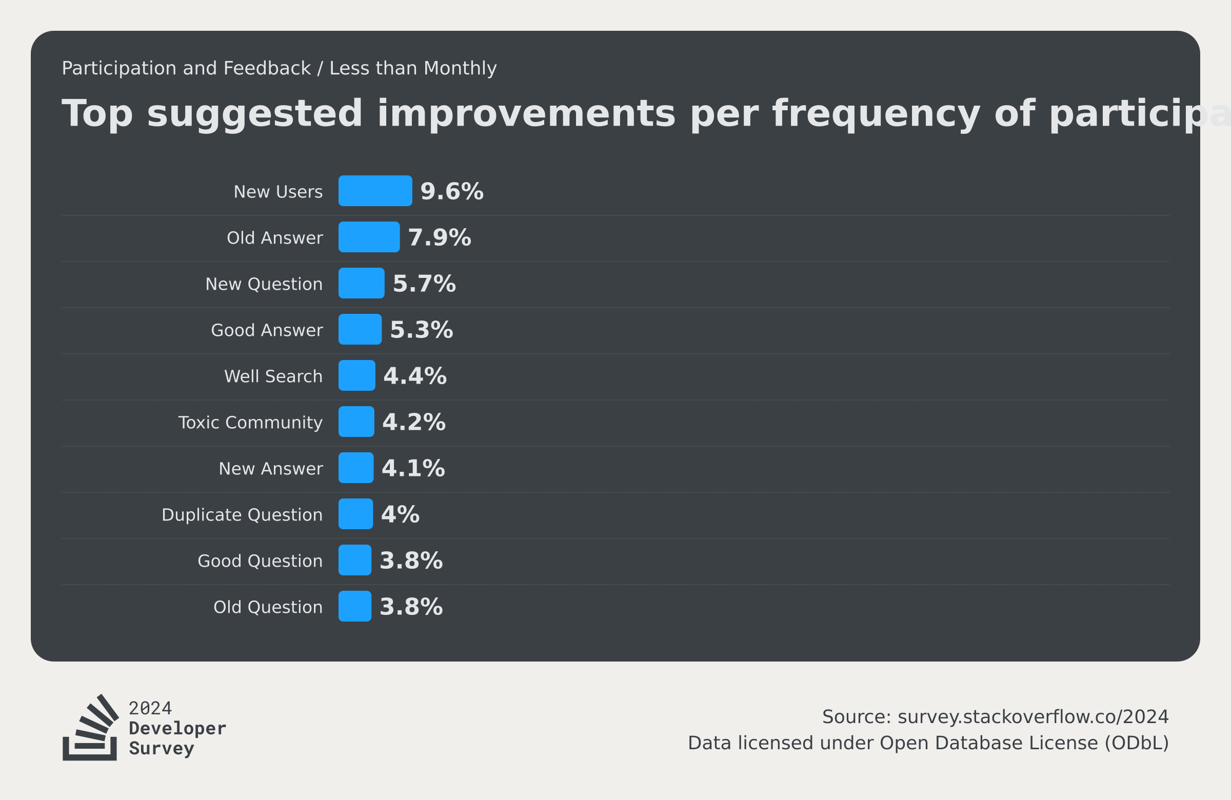 Community 2024 Stack Overflow Developer Survey