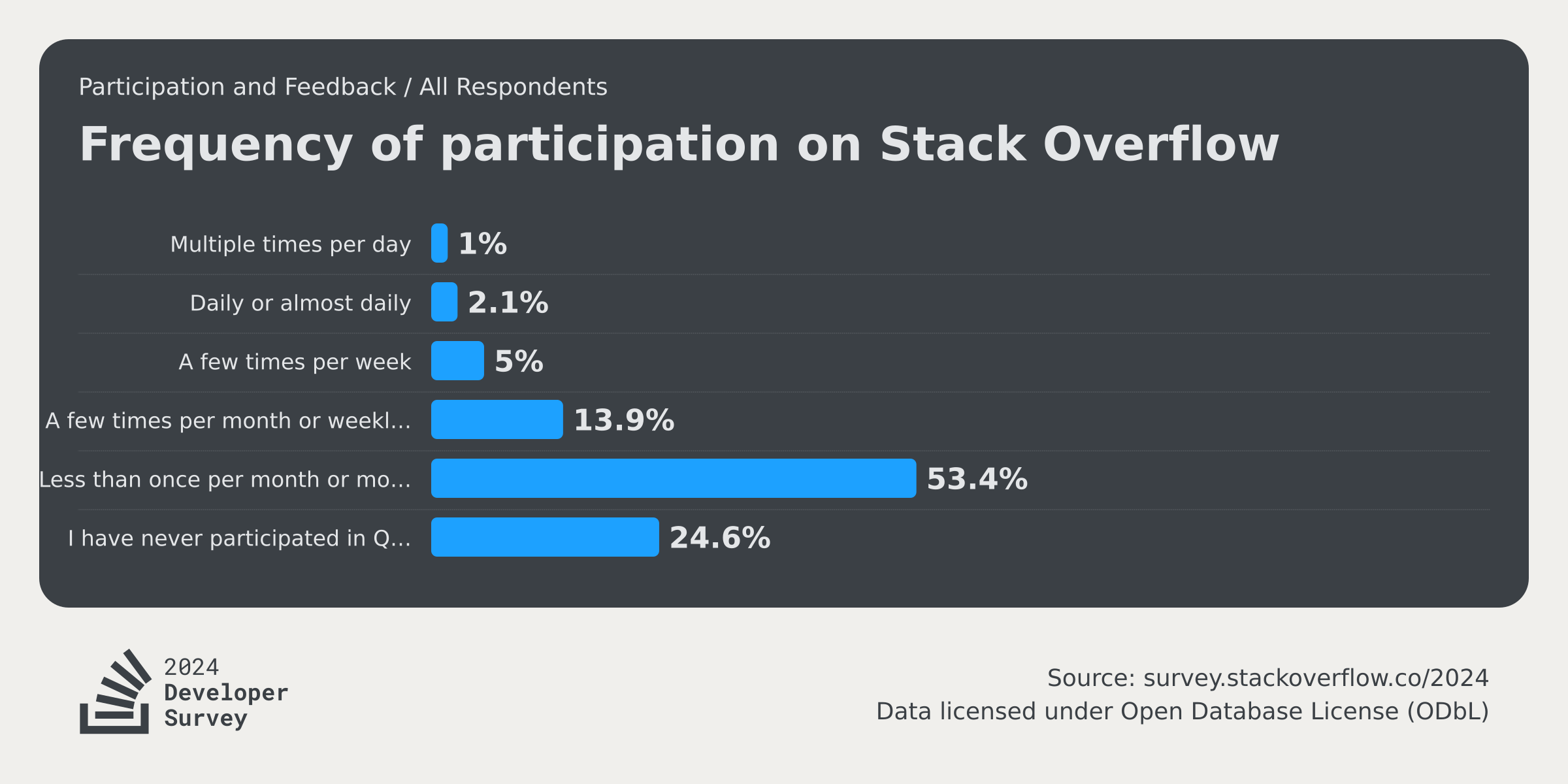 Community 2024 Stack Overflow Developer Survey