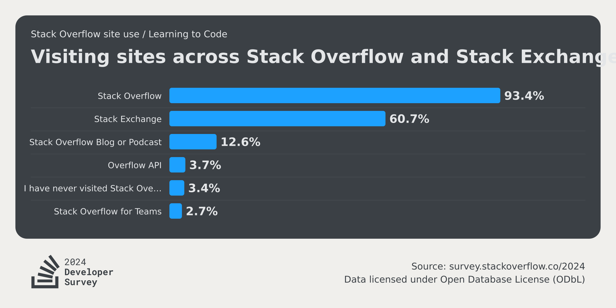 Community 2024 Stack Overflow Developer Survey