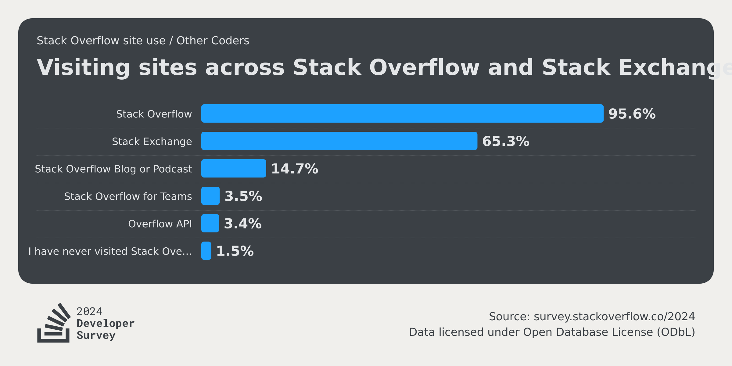 Stack Overflow 2024 Dev Survey 2024 Libby