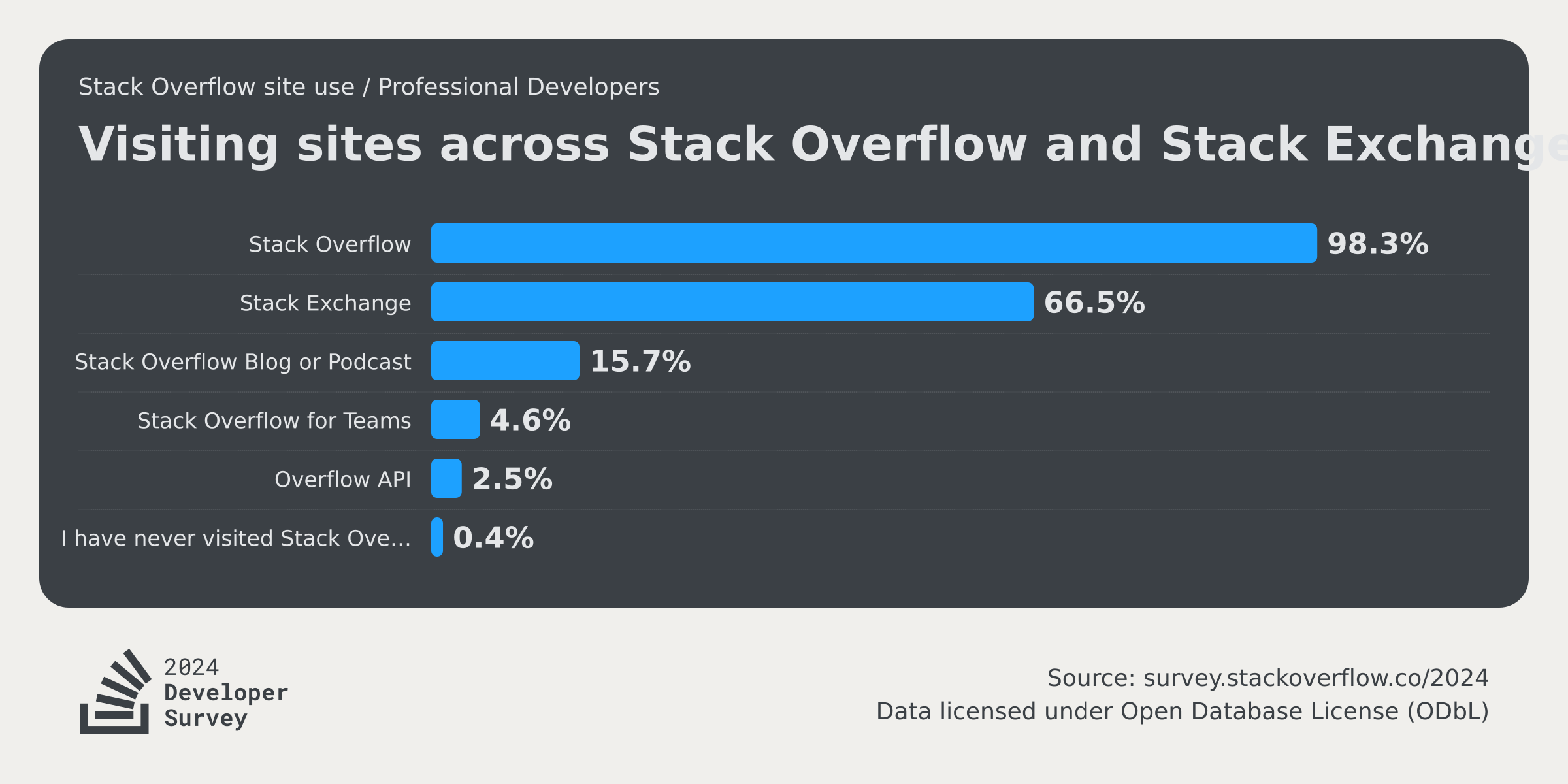 Community 2024 Stack Overflow Developer Survey