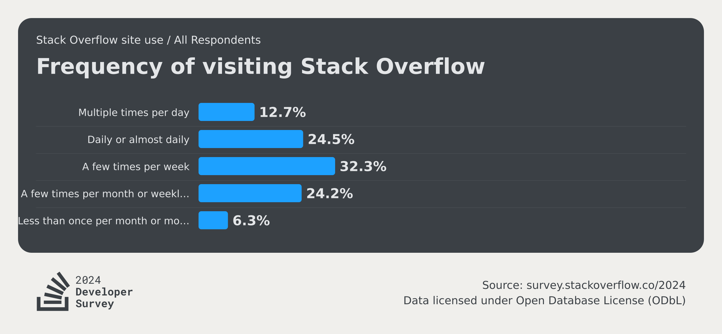 Community 2024 Stack Overflow Developer Survey