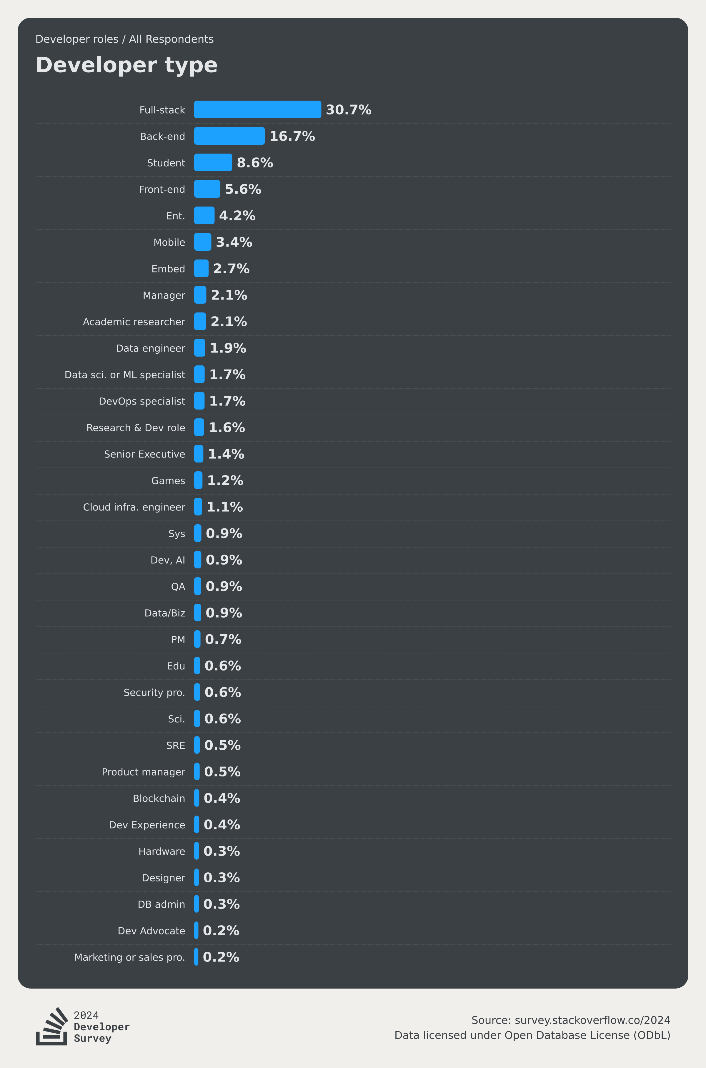 Developer Profile 2024 Stack Overflow Developer Survey