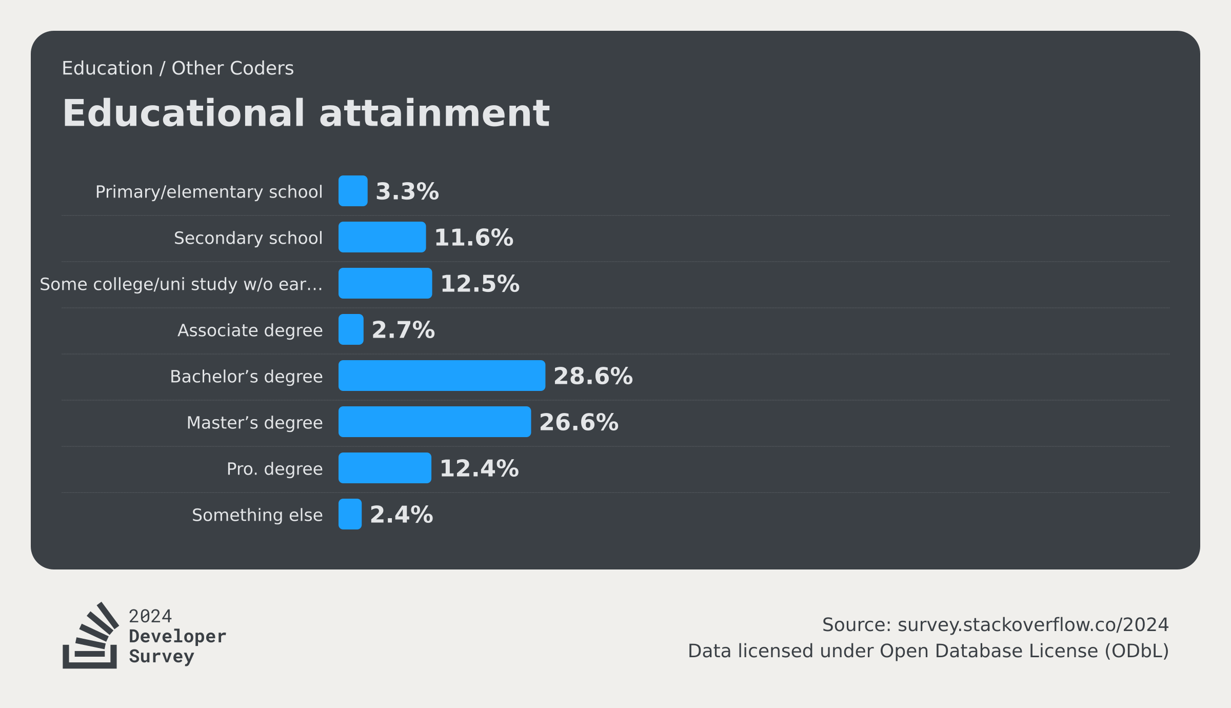 Developer Profile 2024 Stack Overflow Developer Survey