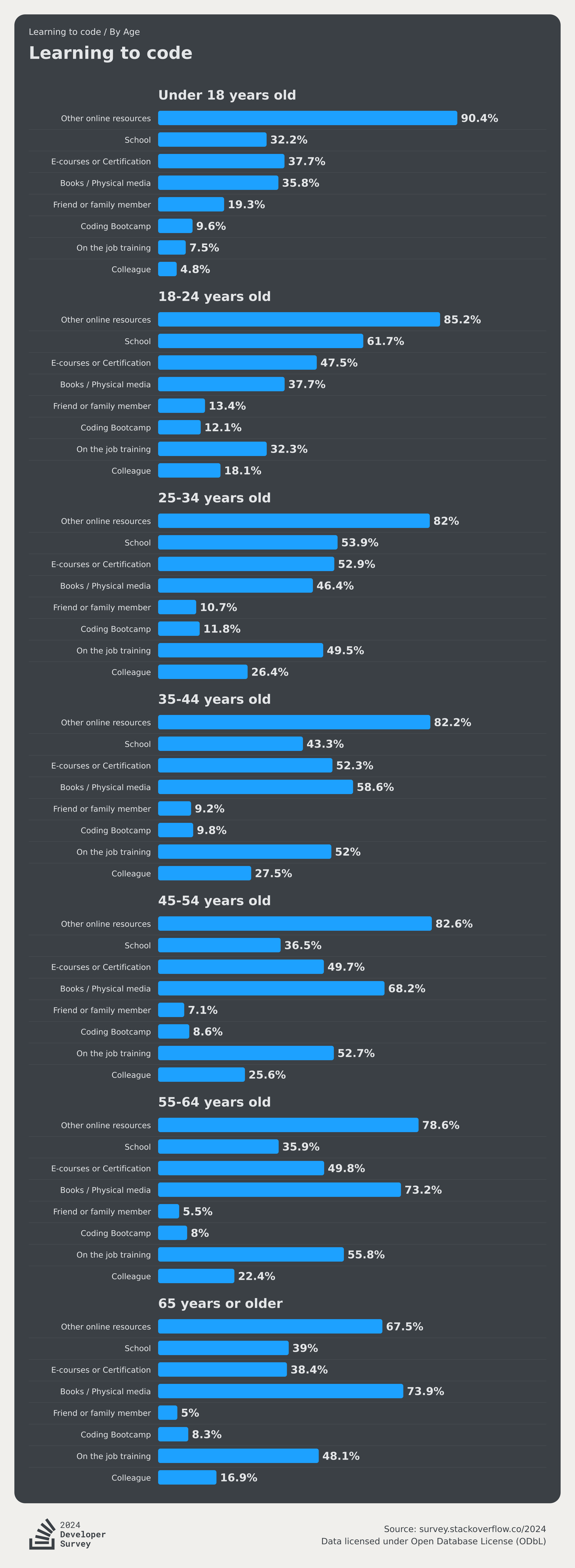 Developer Profile 2024 Stack Overflow Developer Survey