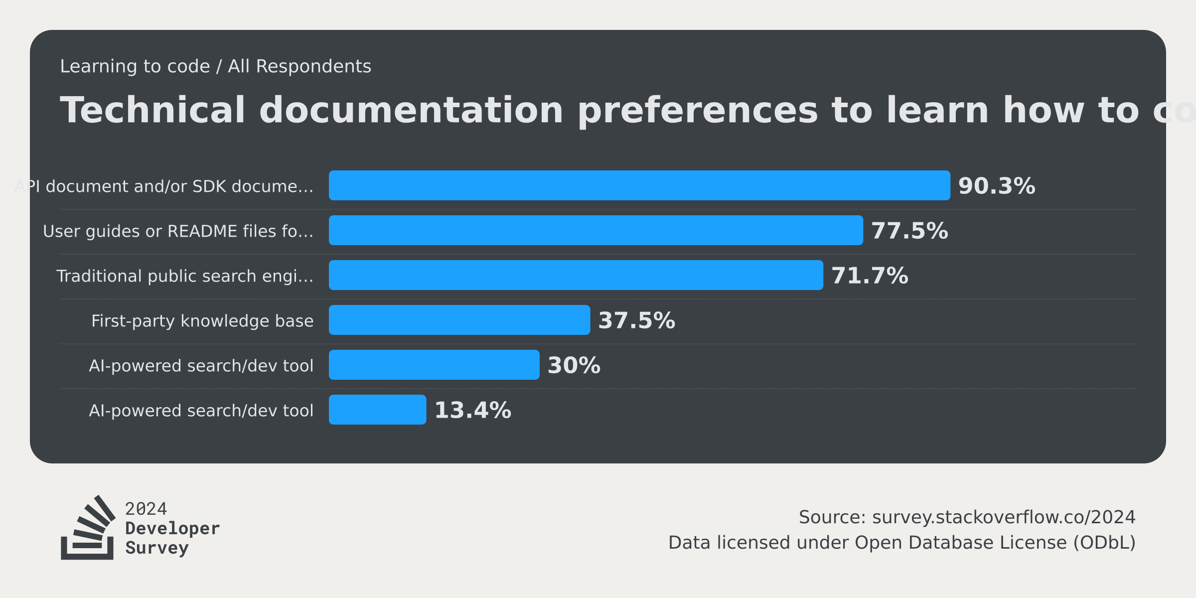 Developer Profile 2024 Stack Overflow Developer Survey