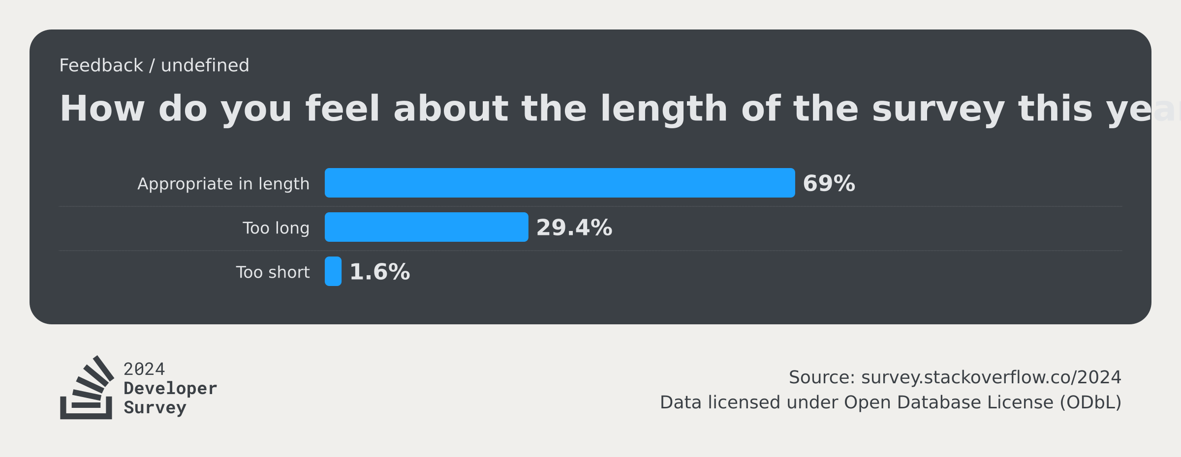 Methodology 2024 Stack Overflow Developer Survey