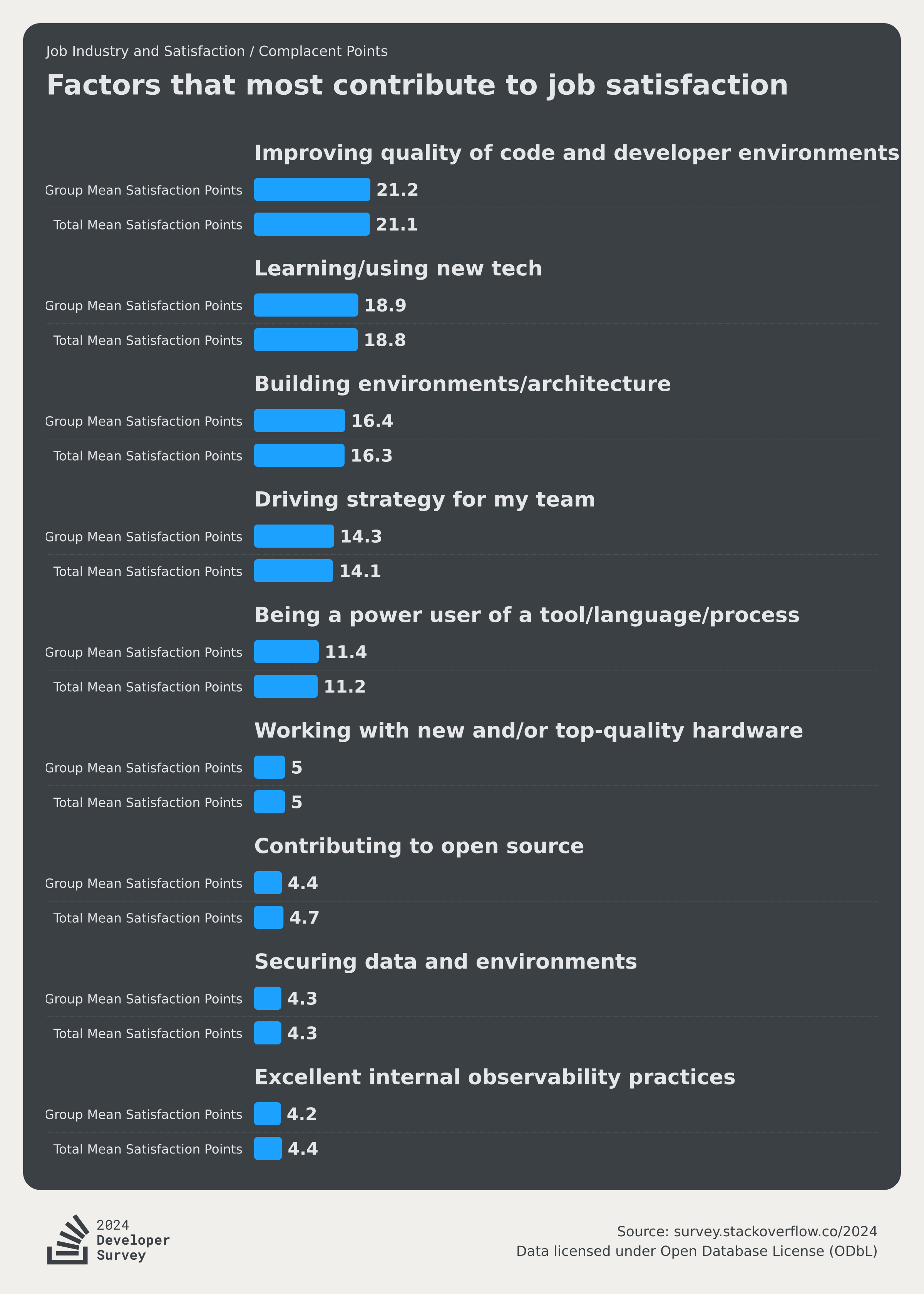 Professional Developers 2024 Stack Overflow Developer Survey