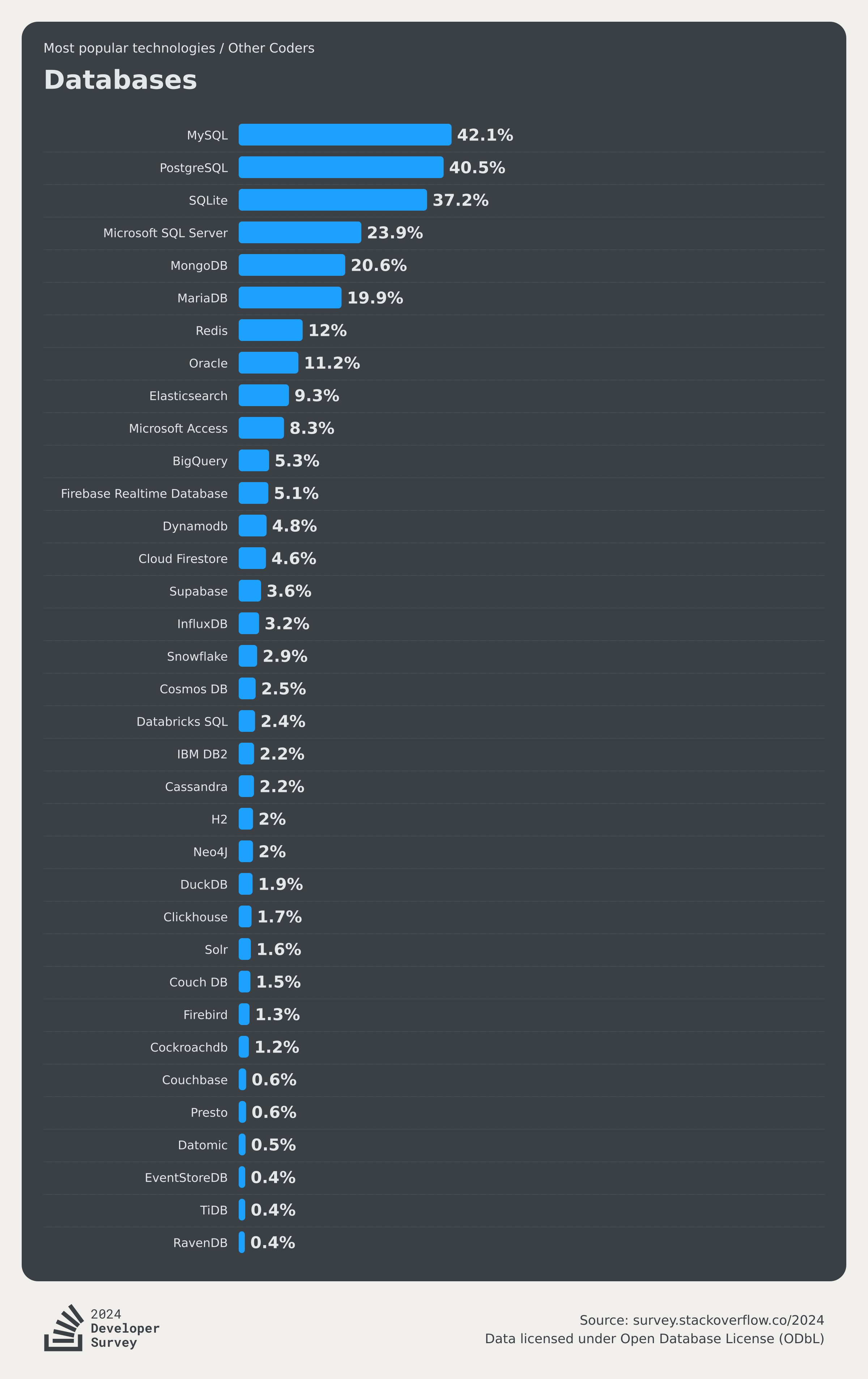 Technology 2024 Stack Overflow Developer Survey