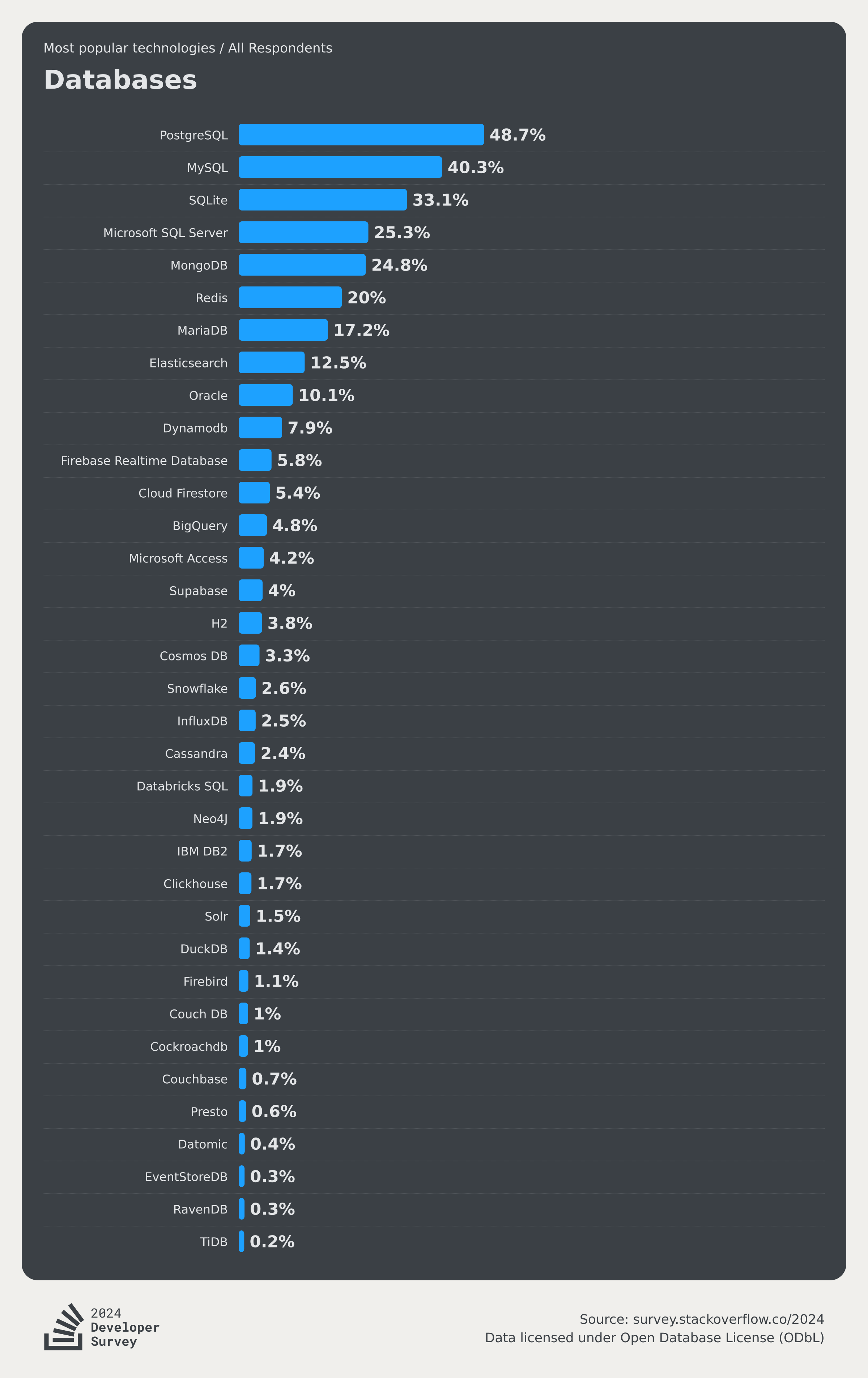 Technology 2024 Stack Overflow Developer Survey