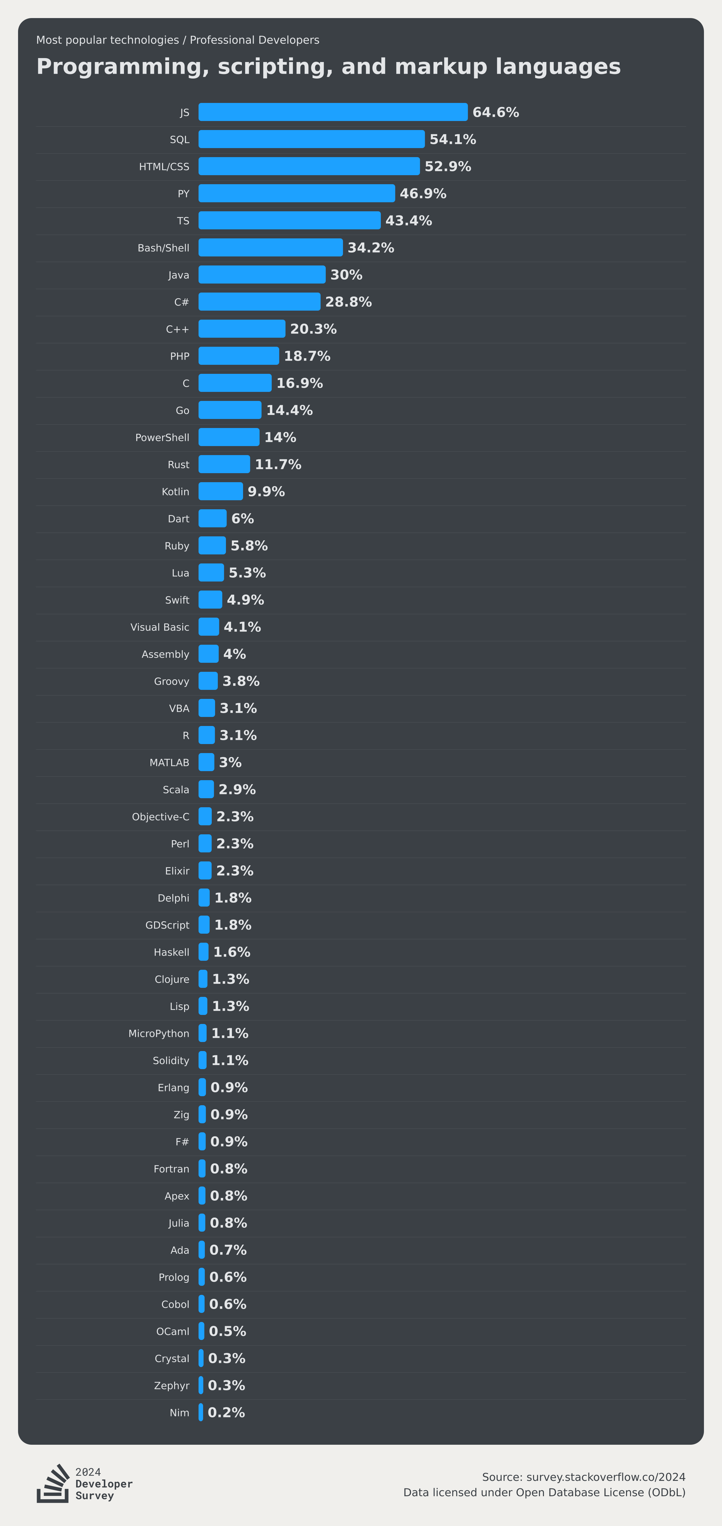 Technology 2024 Stack Overflow Developer Survey