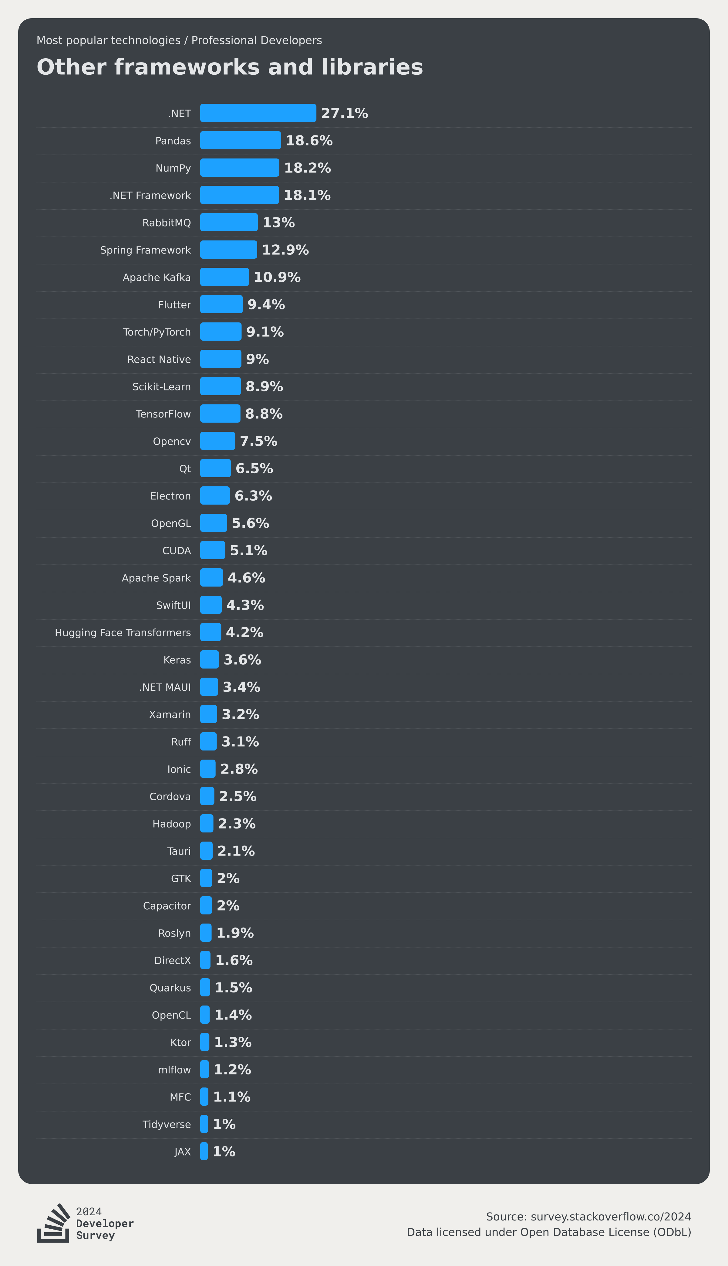 Technology 2024 Stack Overflow Developer Survey