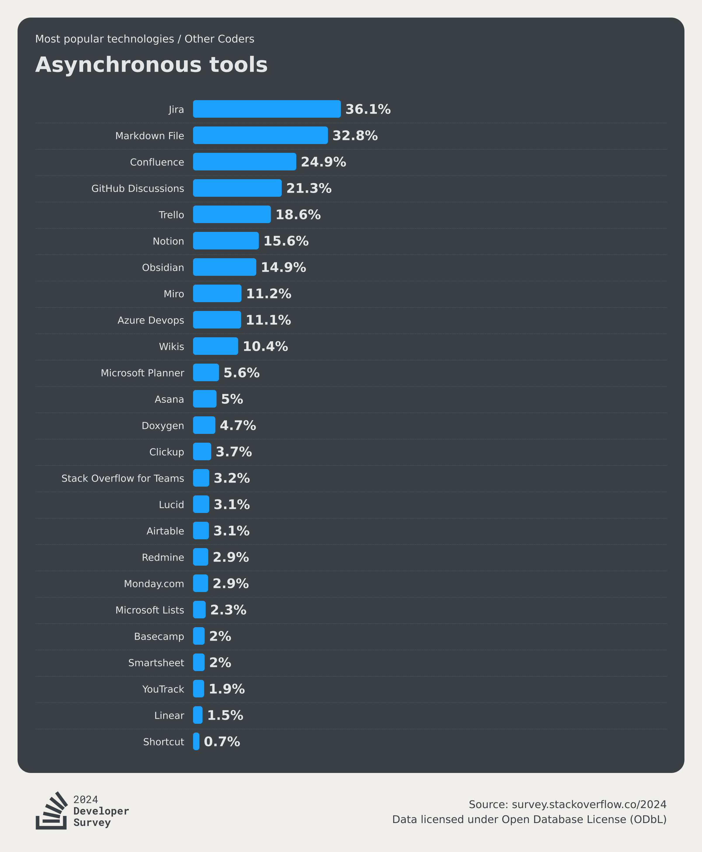 Technology 2024 Stack Overflow Developer Survey