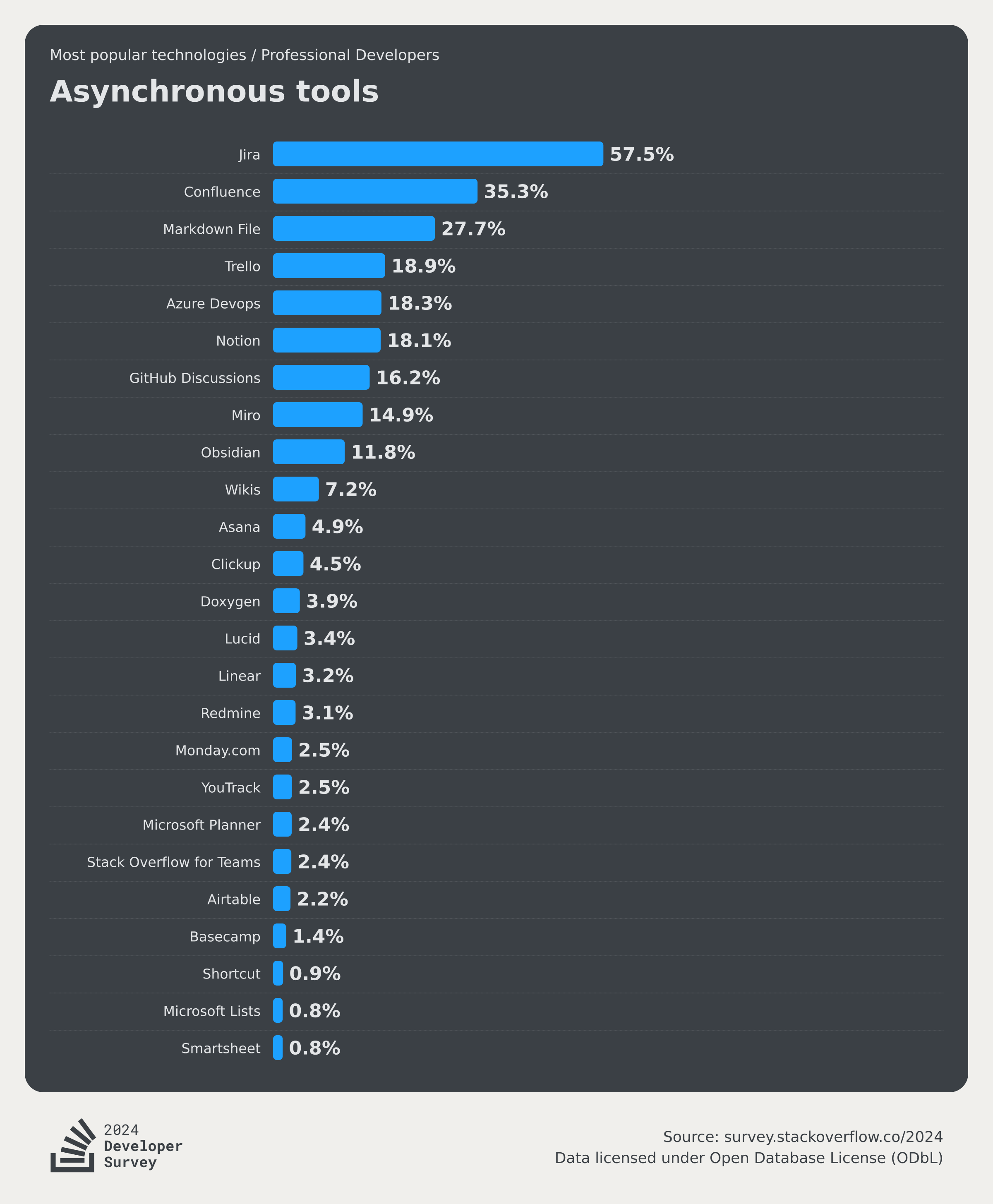 Technology 2024 Stack Overflow Developer Survey