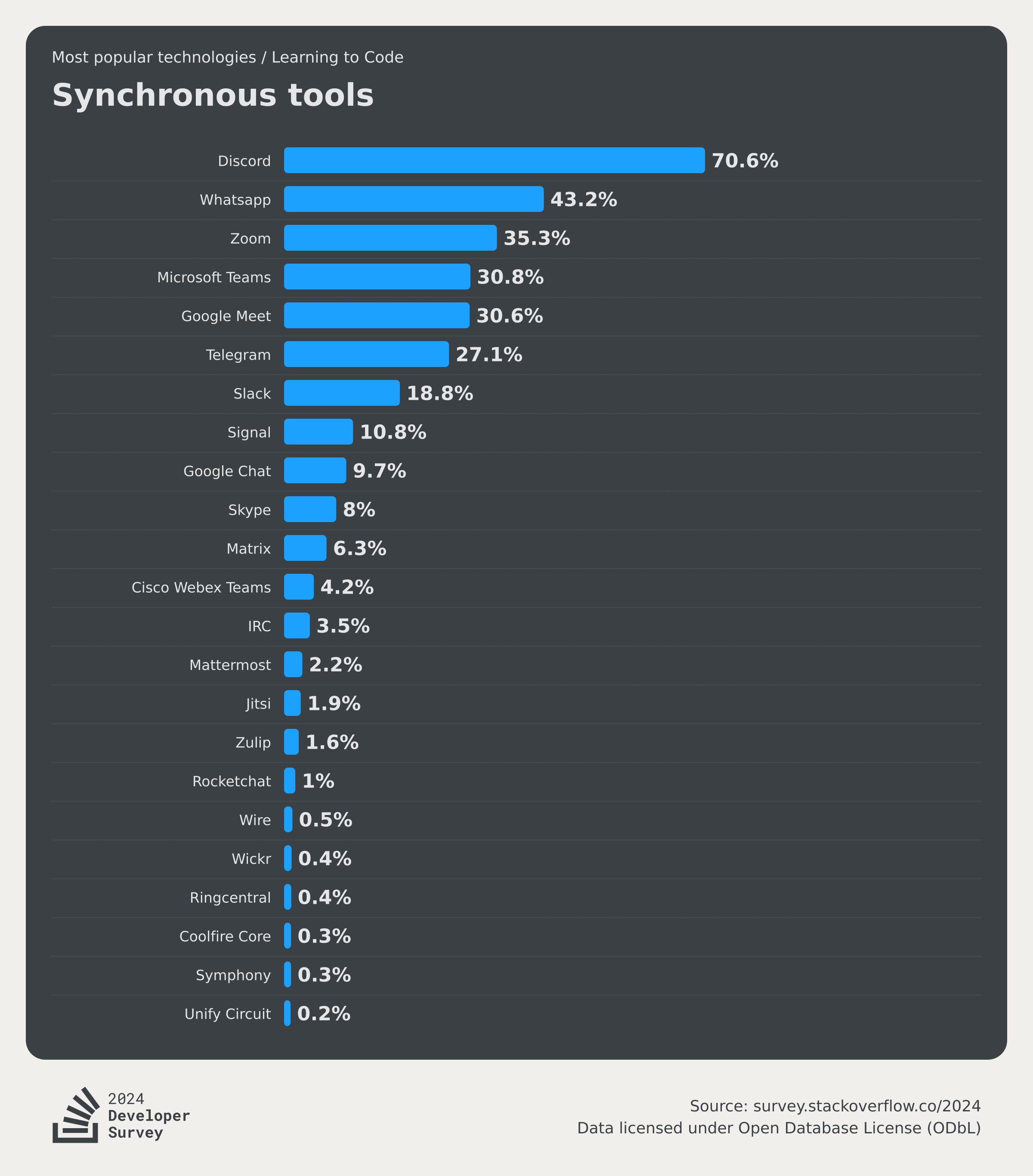 Technology 2024 Stack Overflow Developer Survey