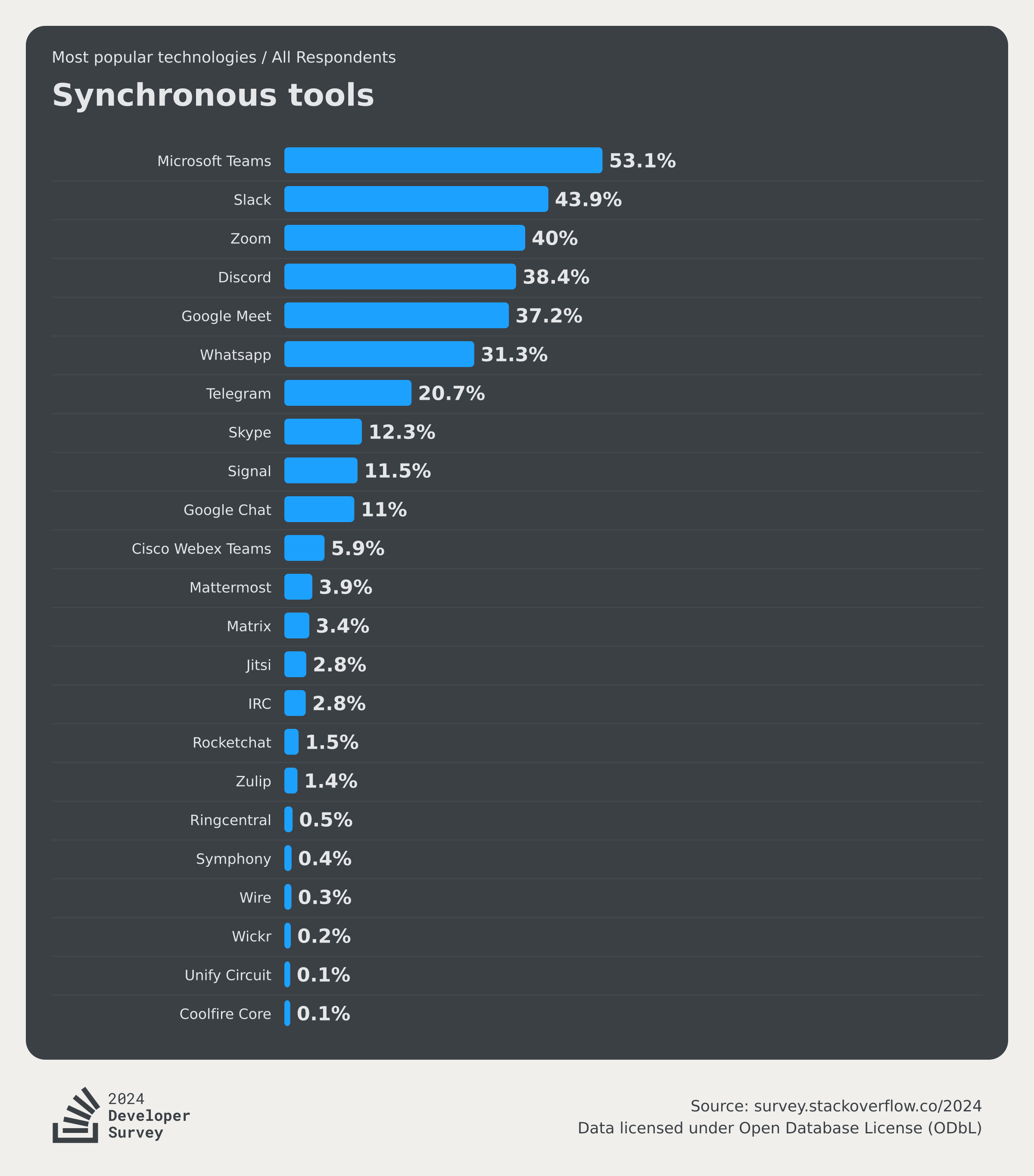 Technology 2024 Stack Overflow Developer Survey