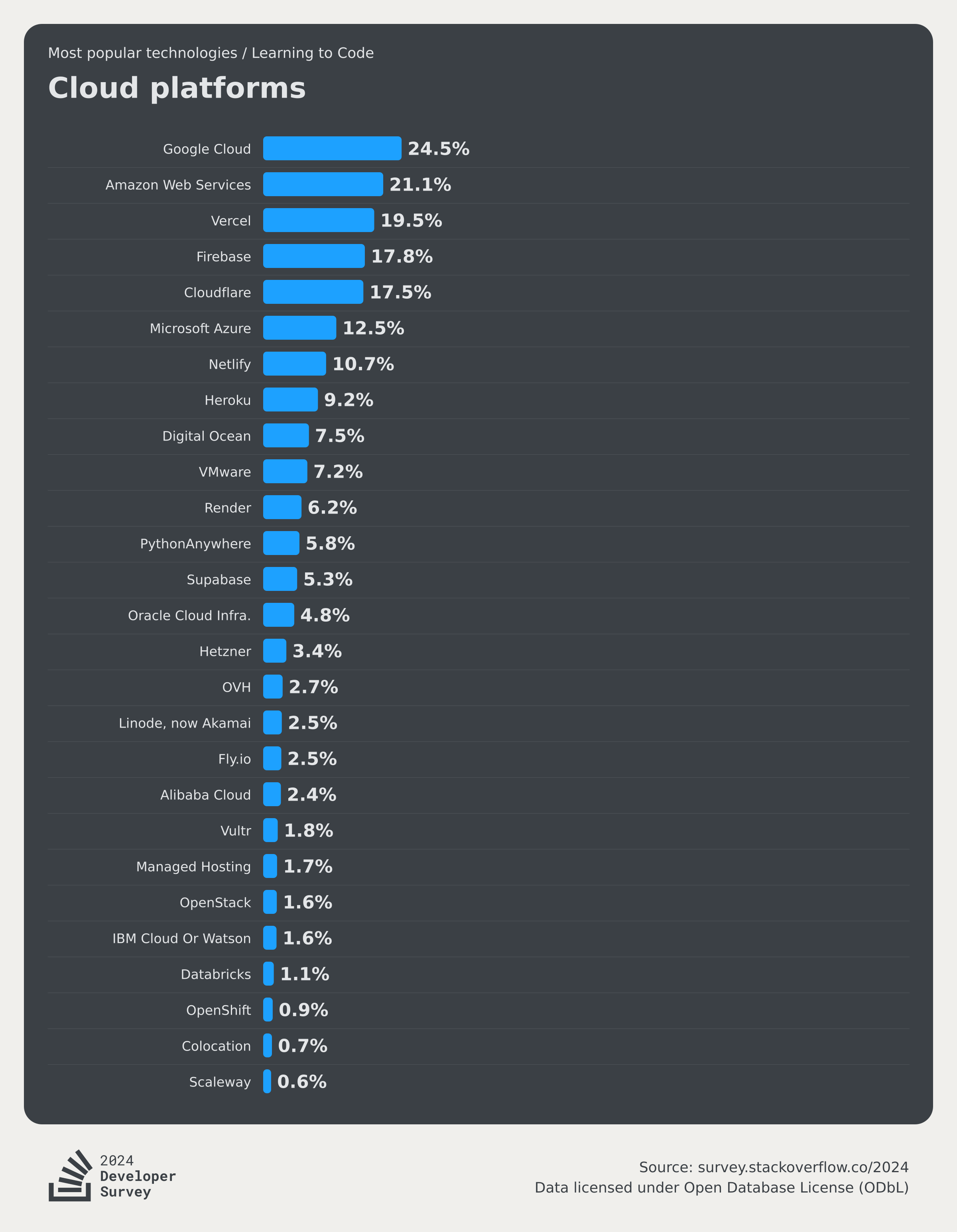 Technology 2024 Stack Overflow Developer Survey