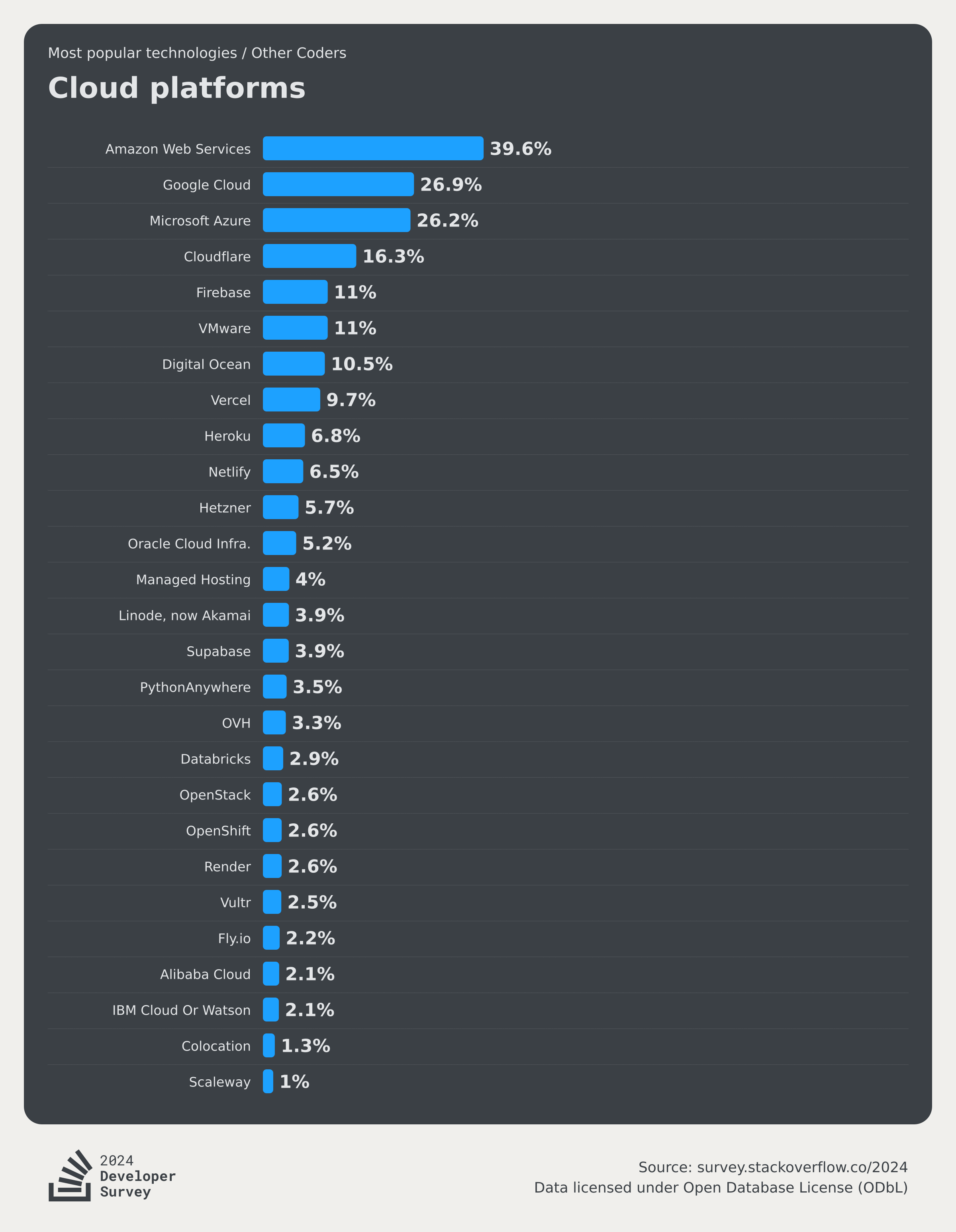 Technology 2024 Stack Overflow Developer Survey