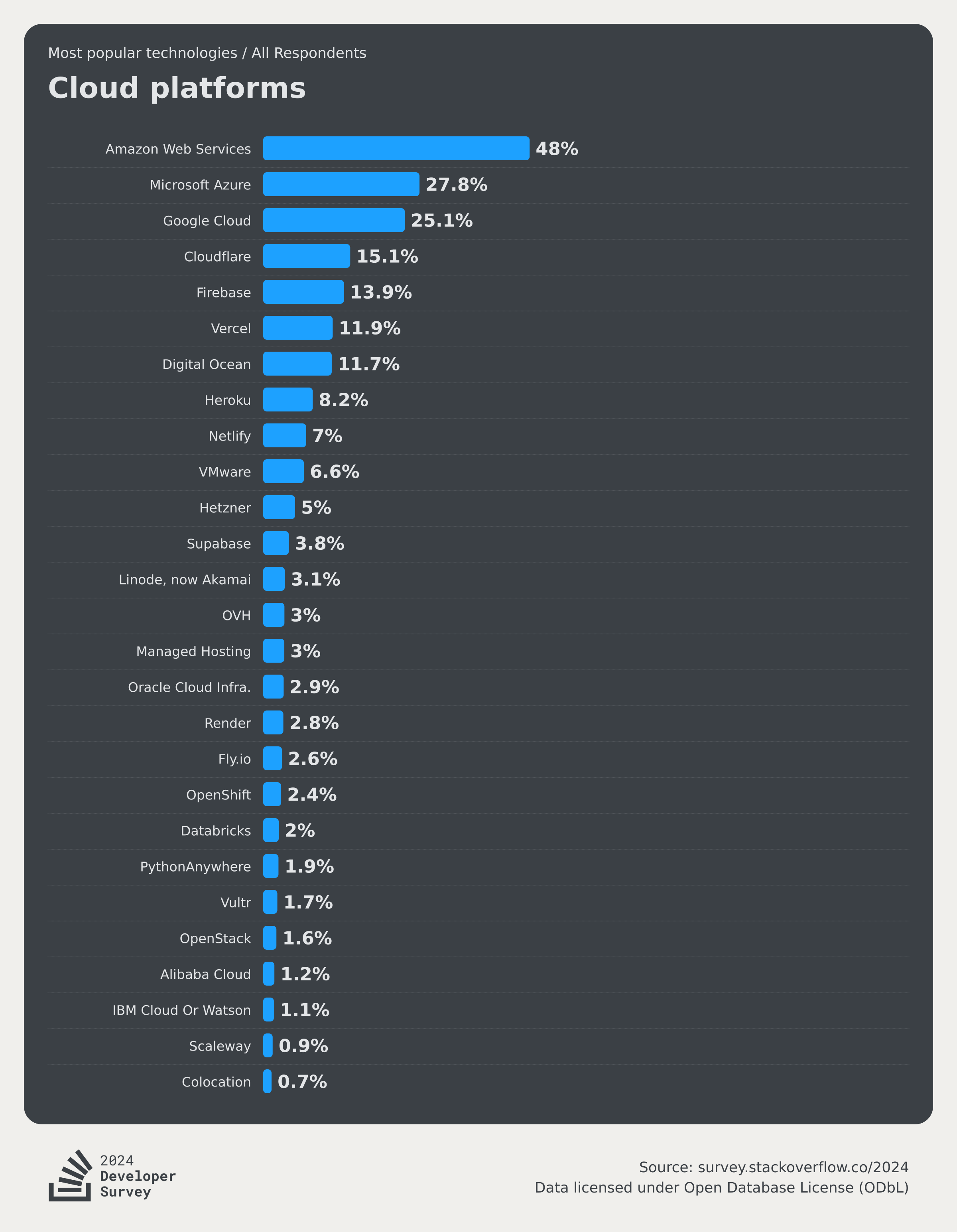 Technology 2024 Stack Overflow Developer Survey