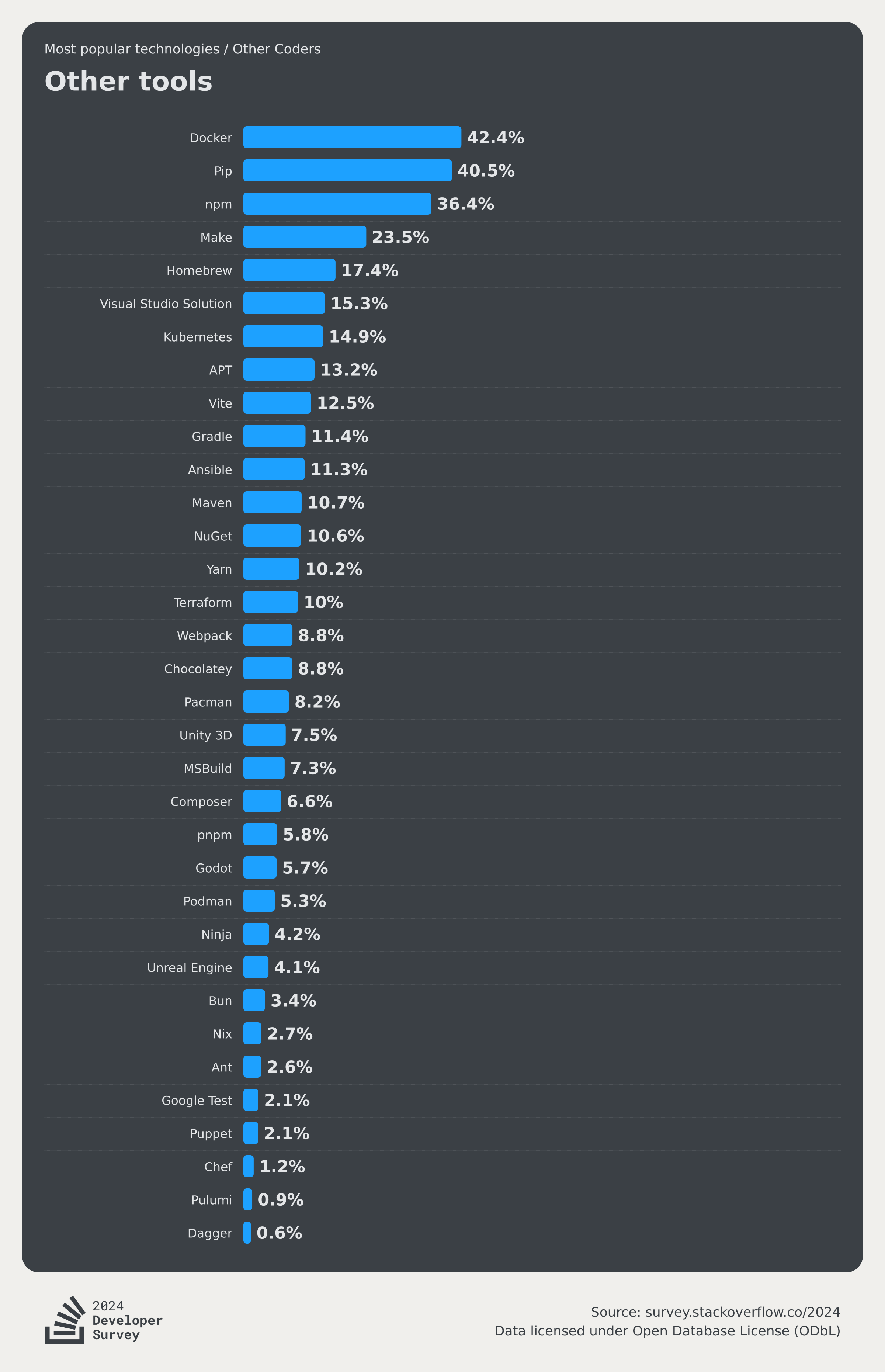 Technology 2024 Stack Overflow Developer Survey