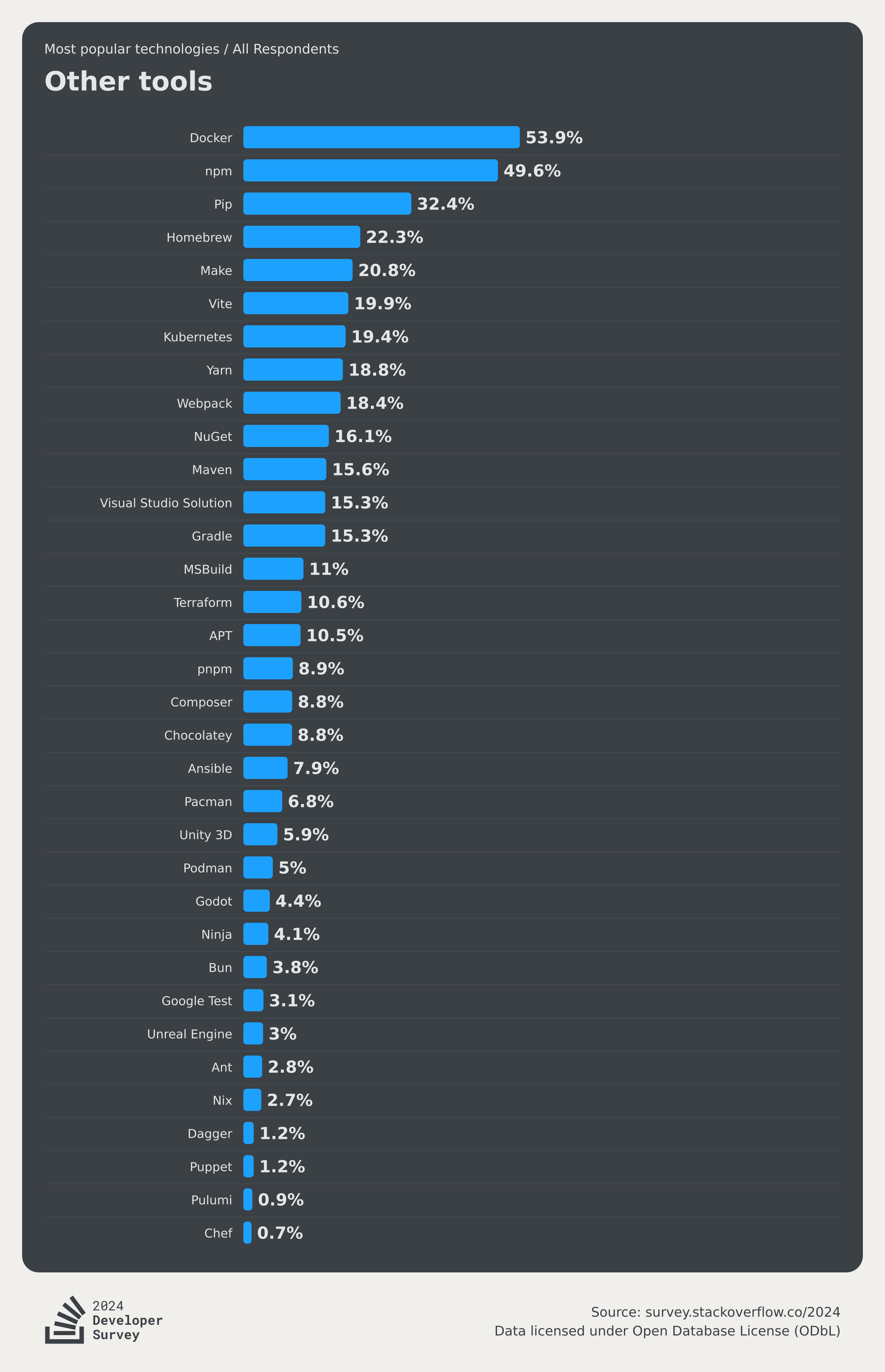 Technology 2024 Stack Overflow Developer Survey