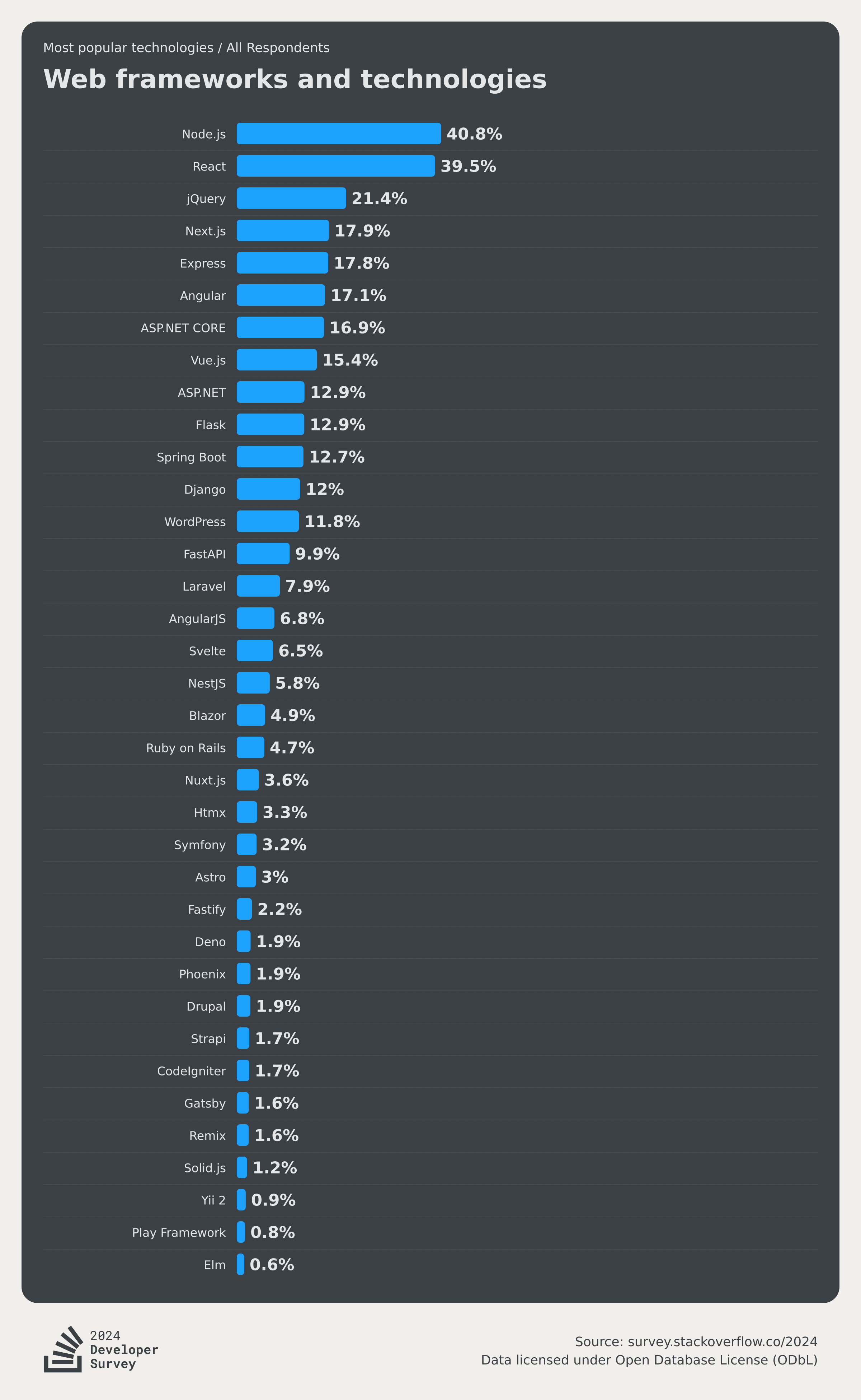 Technology 2024 Stack Overflow Developer Survey