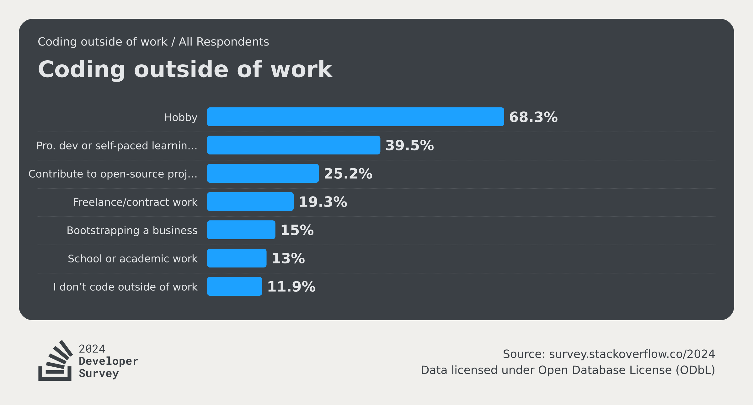 Work 2024 Stack Overflow Developer Survey