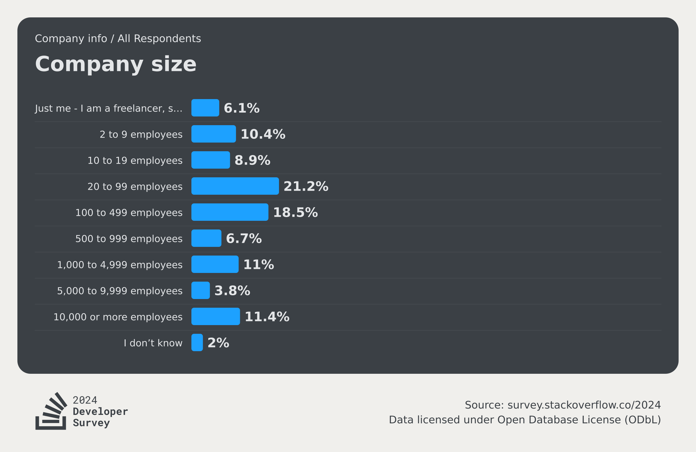 Work 2024 Stack Overflow Developer Survey