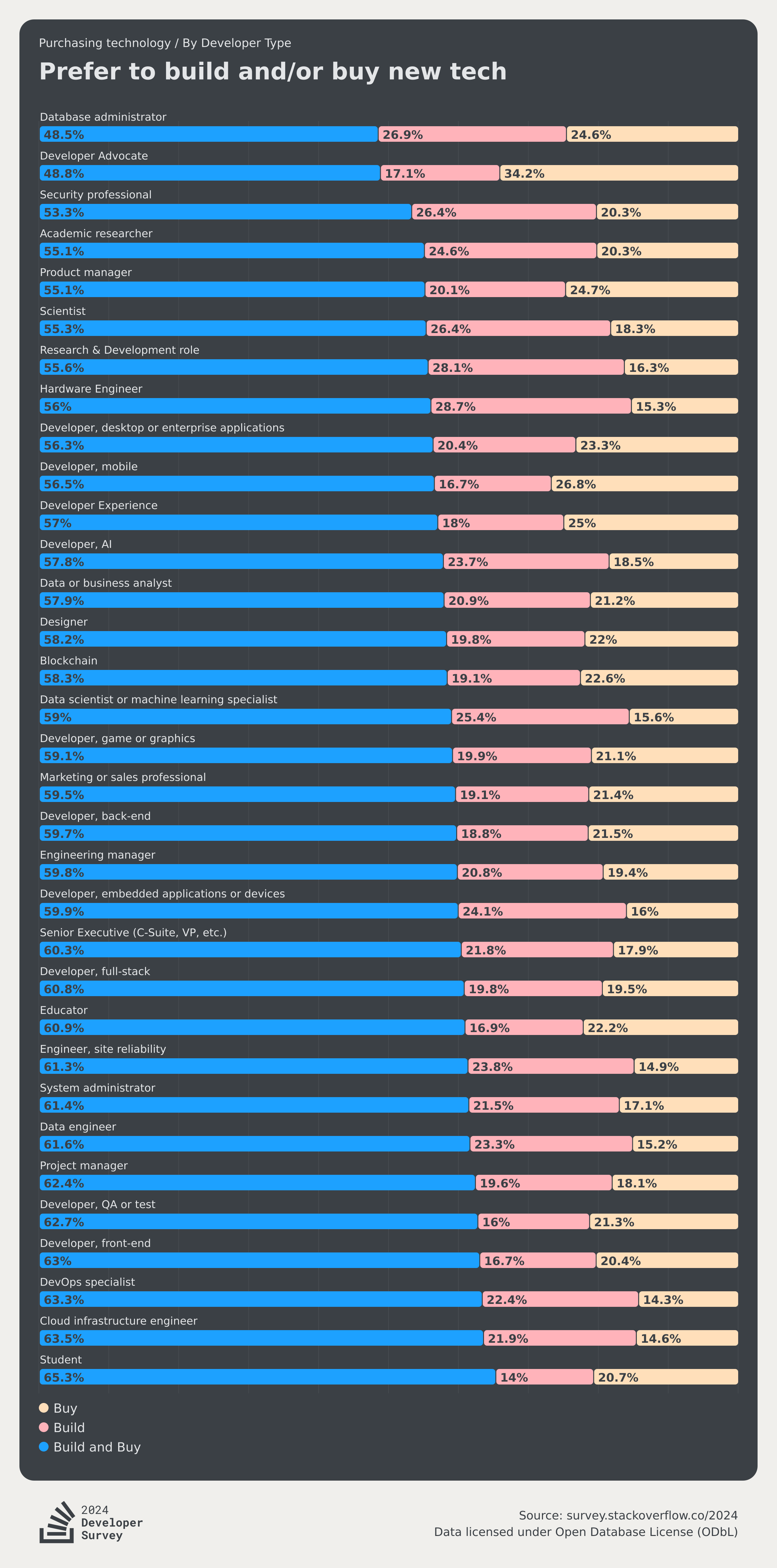 Work 2024 Stack Overflow Developer Survey