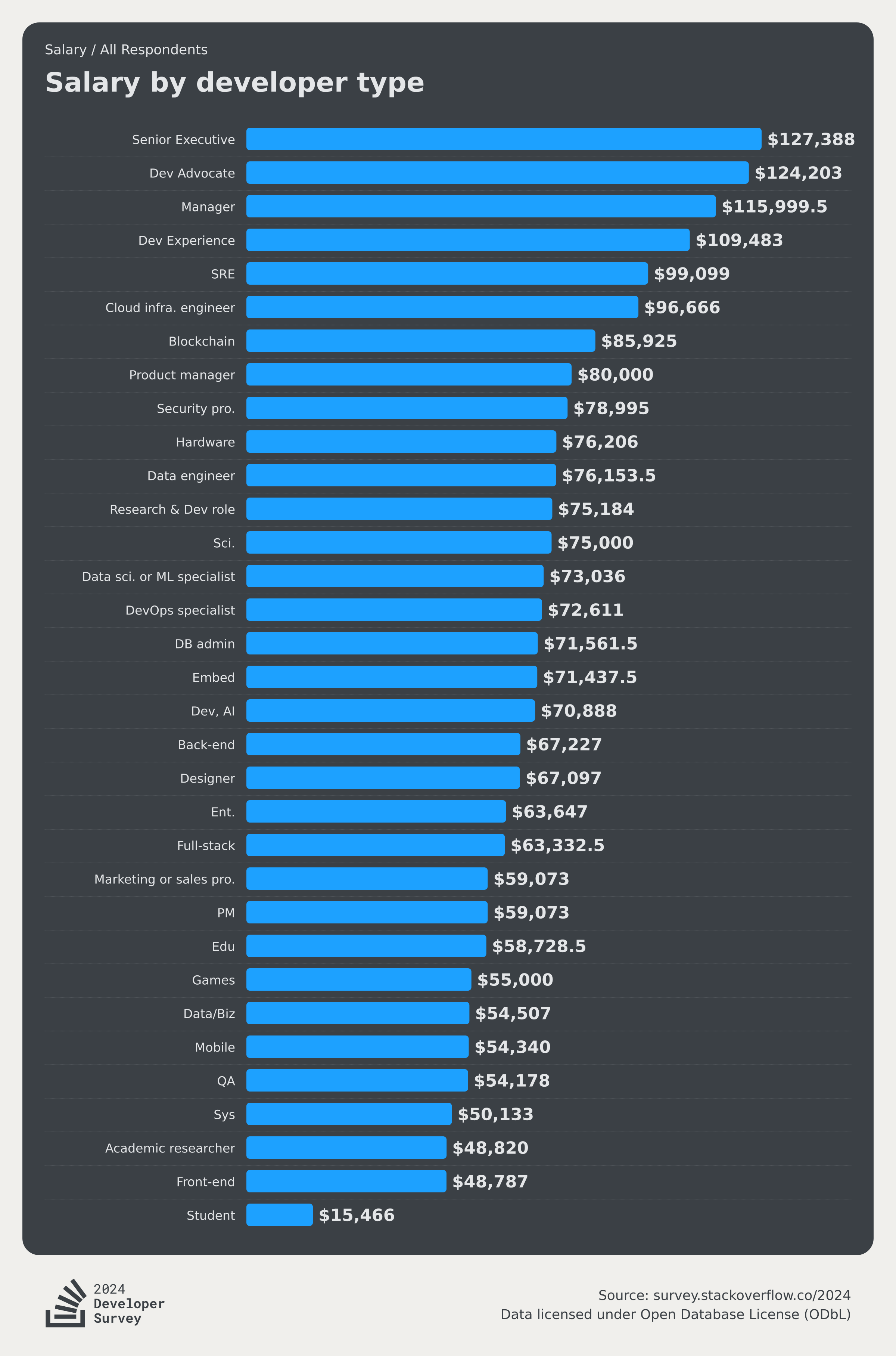 Work 2024 Stack Overflow Developer Survey