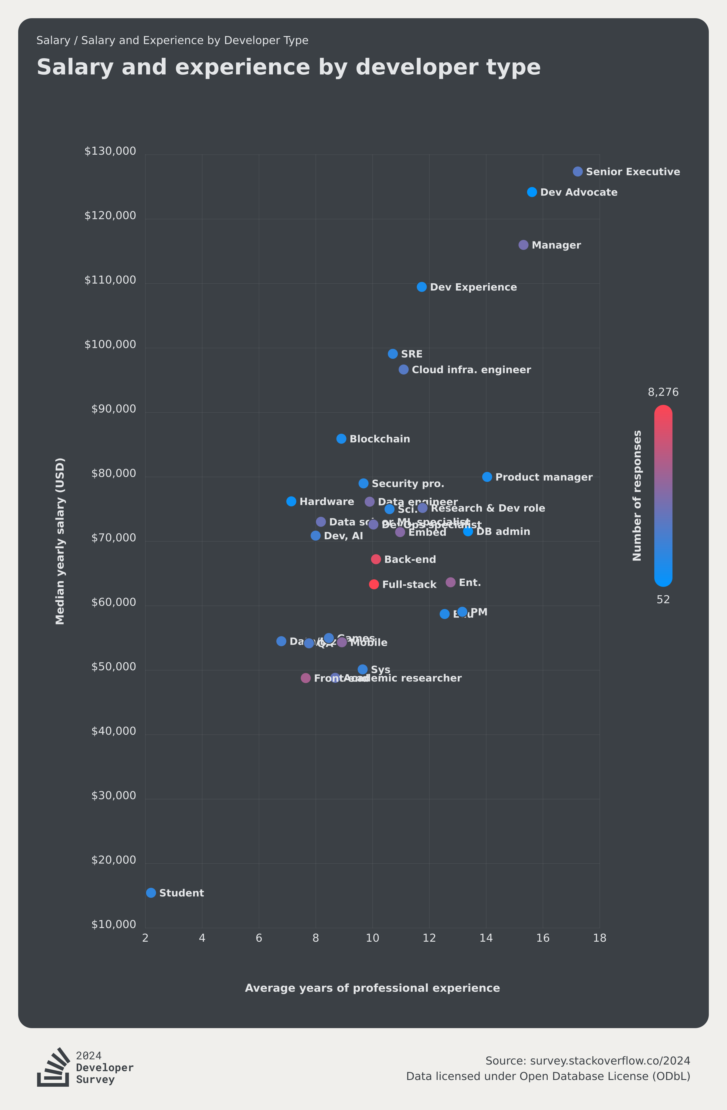 Work 2024 Stack Overflow Developer Survey