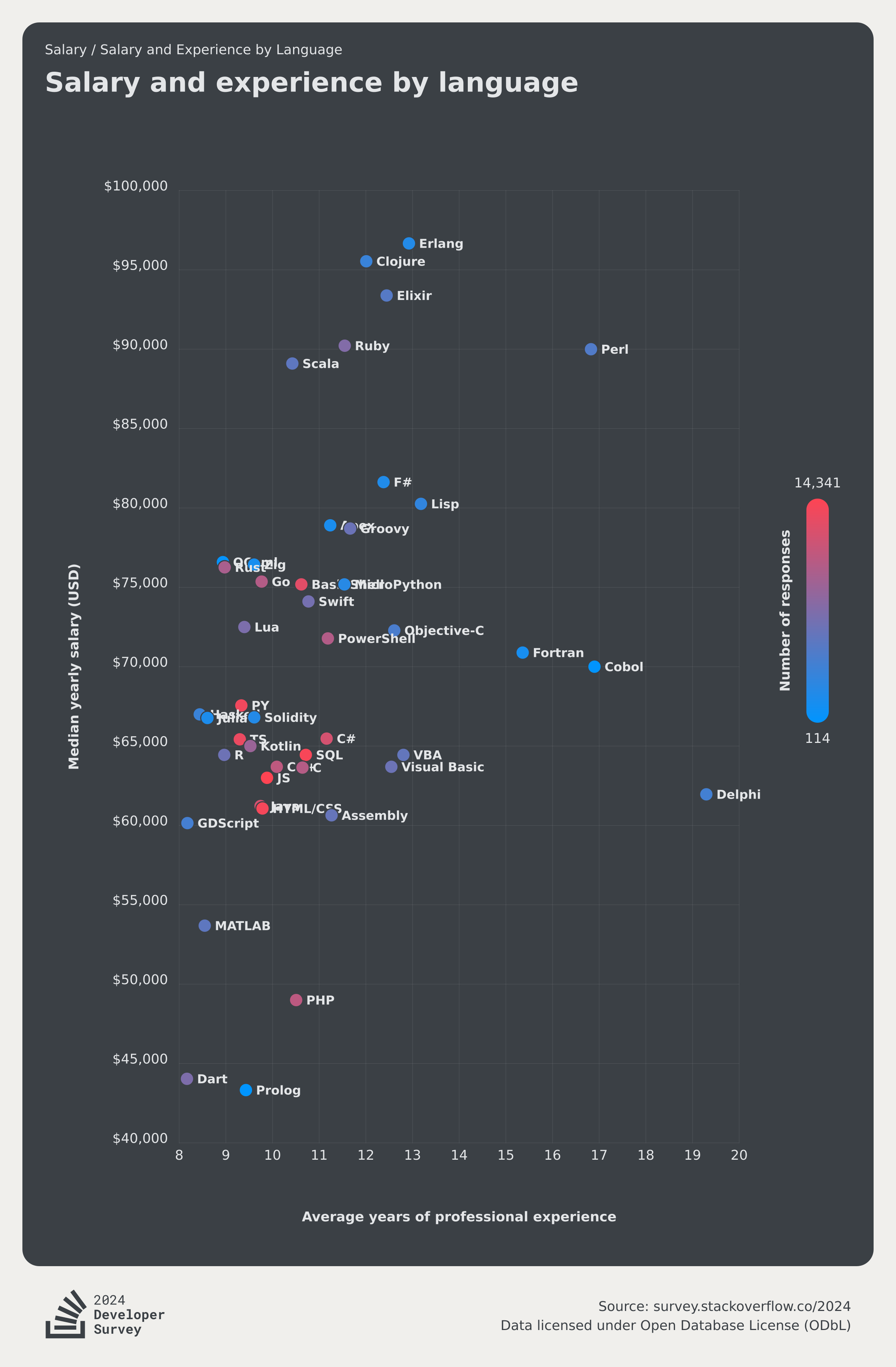 Work 2024 Stack Overflow Developer Survey